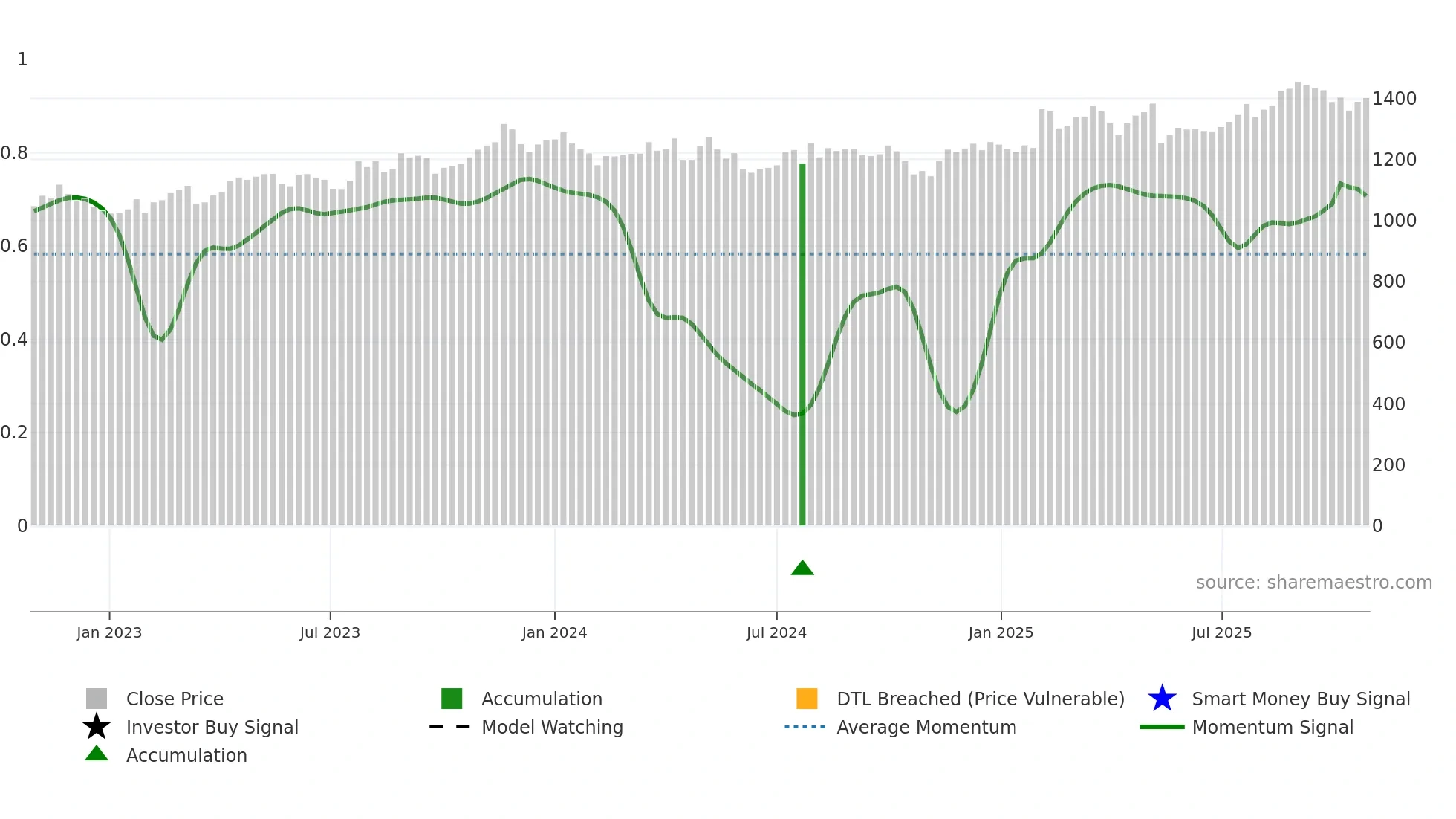 4272 weekly Smart Money chart
