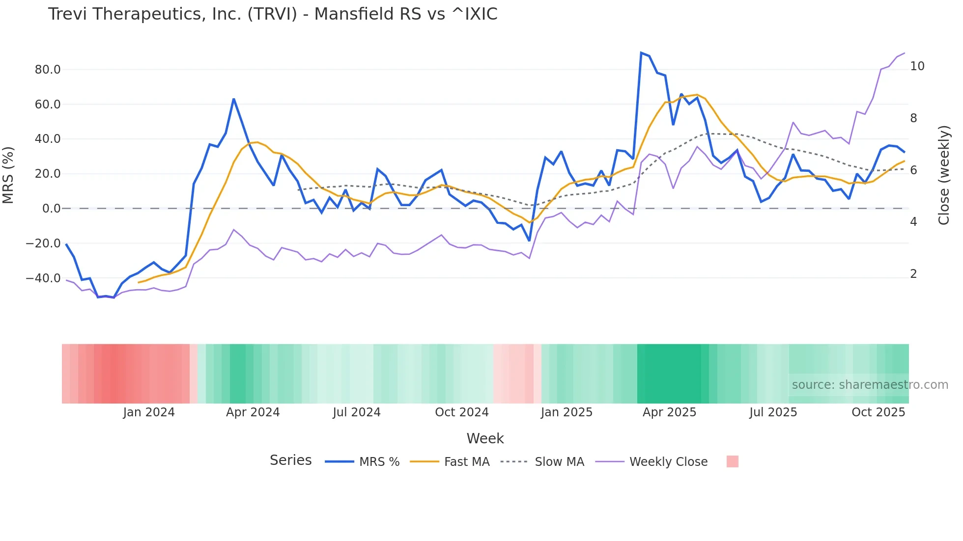 TRVI Mansfield Relative Strength chart