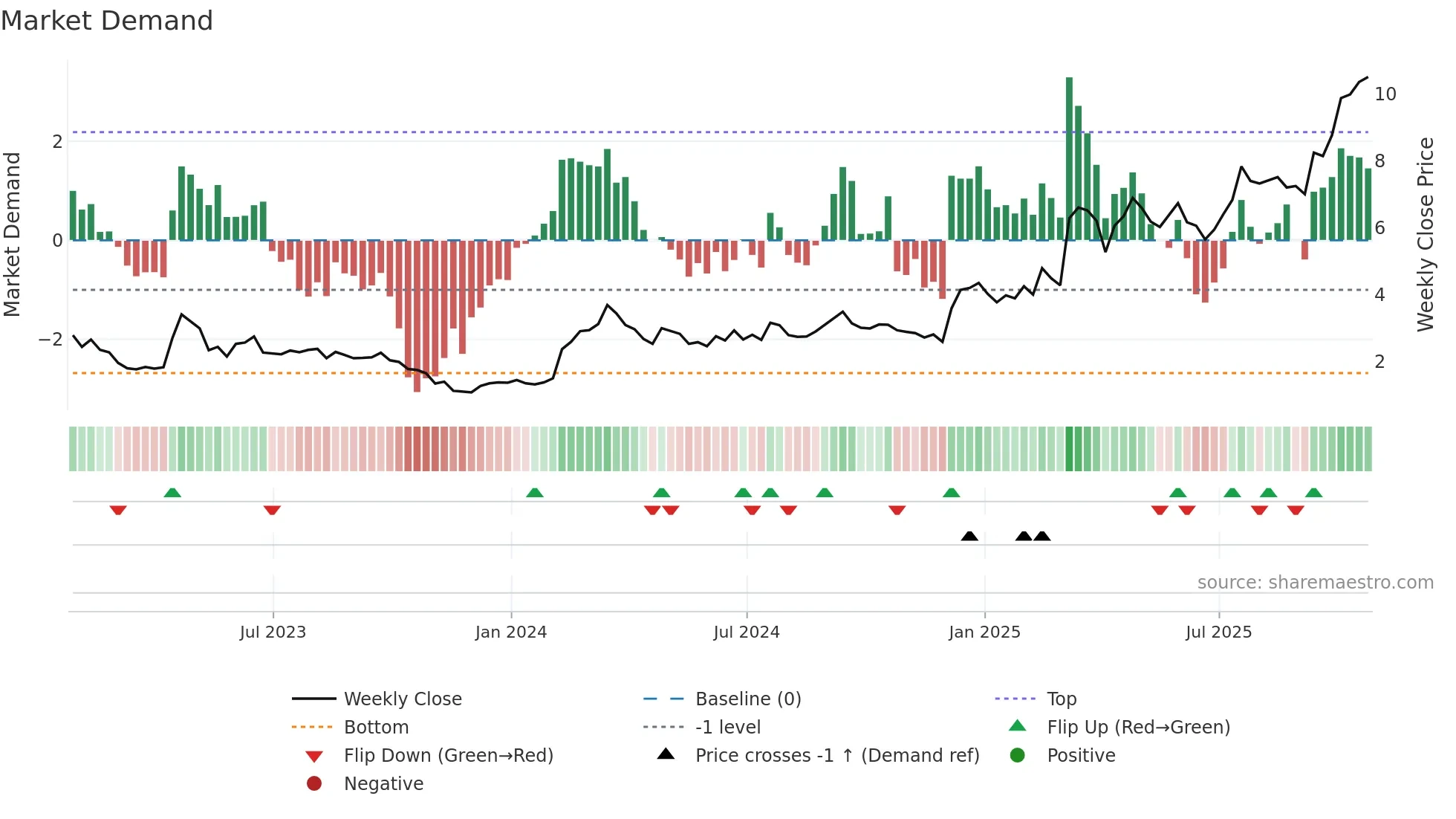 TRVI weekly Market Demand chart