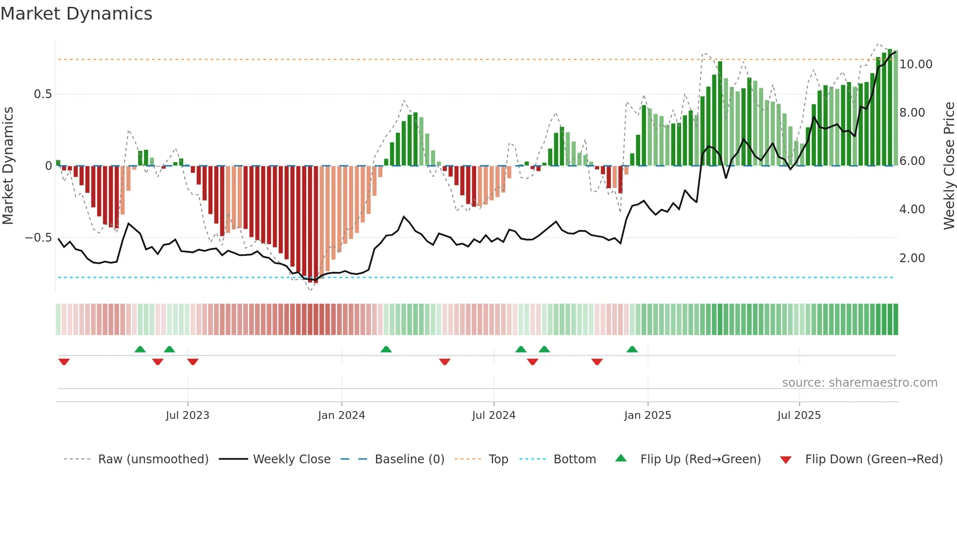 TRVI weekly Market Dynamics chart
