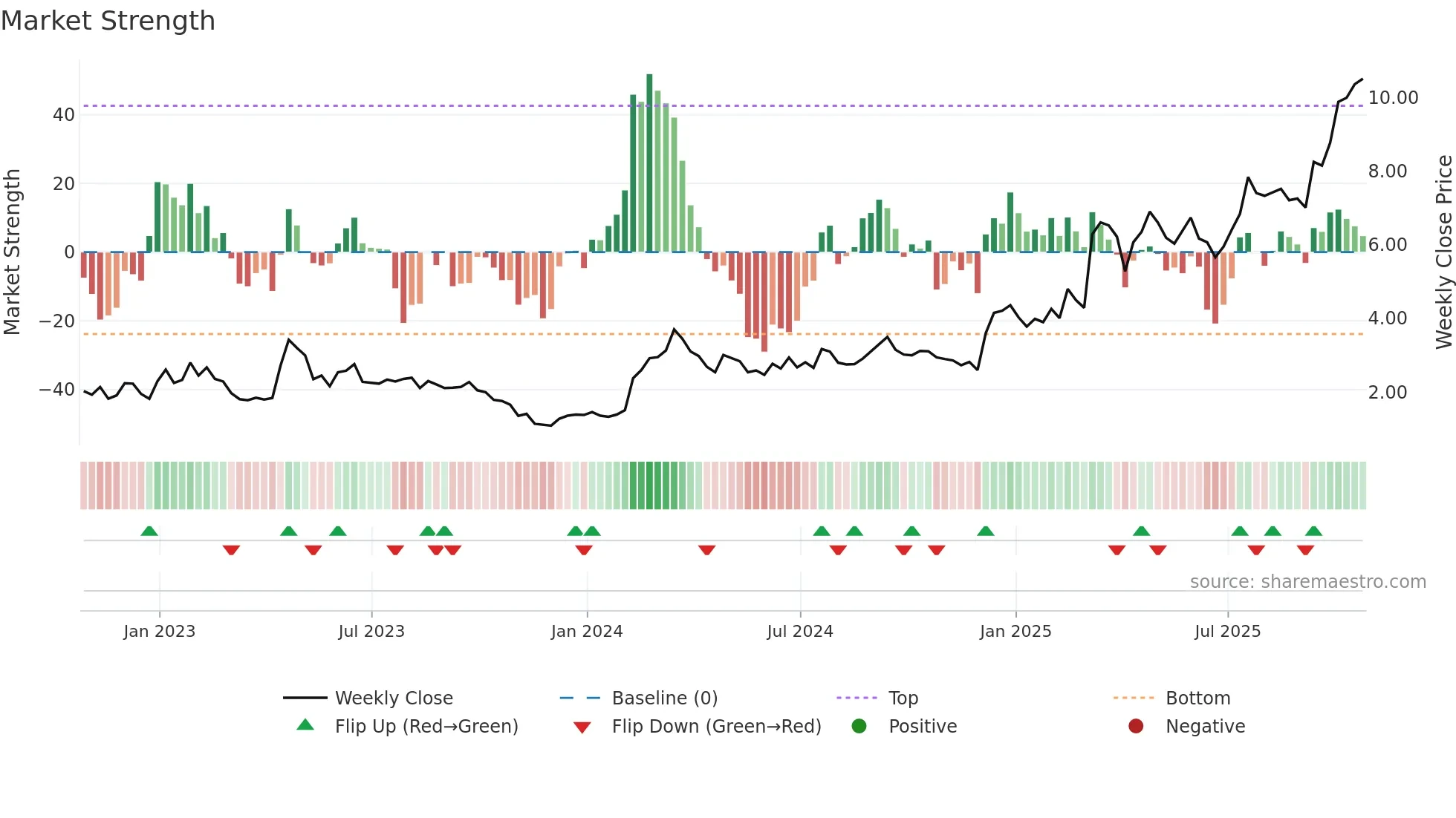 TRVI weekly Market Strength chart
