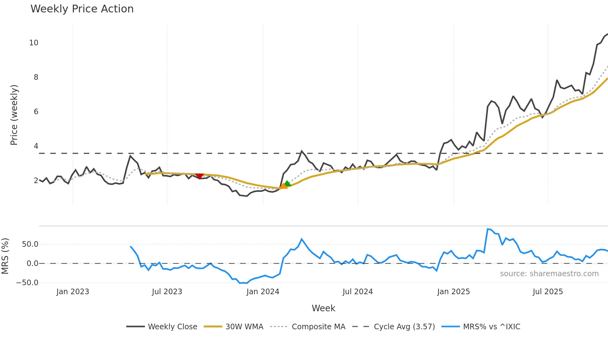 TRVI weekly Price Action chart, closing 2025-10-24