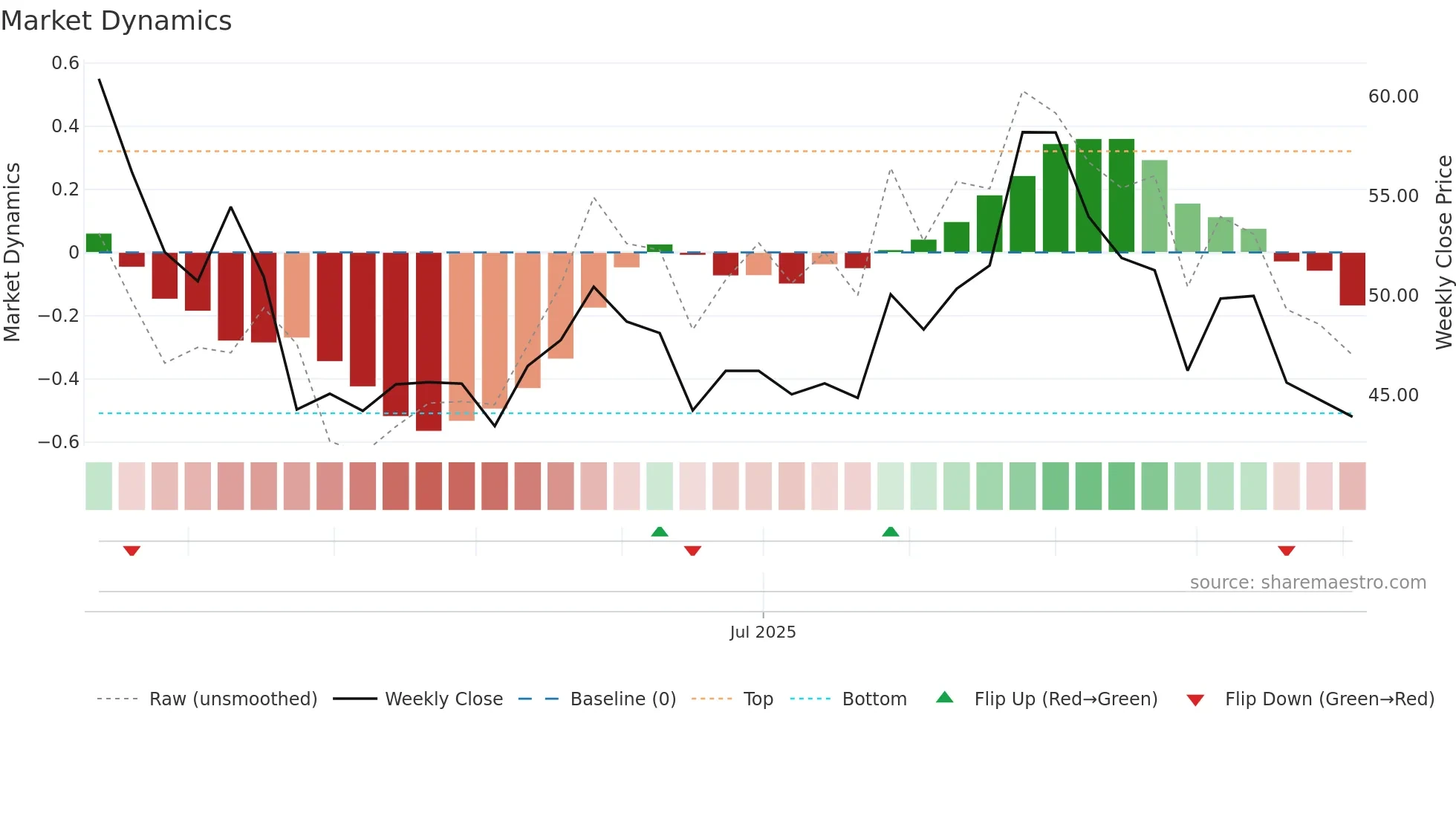 BALAJEE weekly Market Dynamics chart