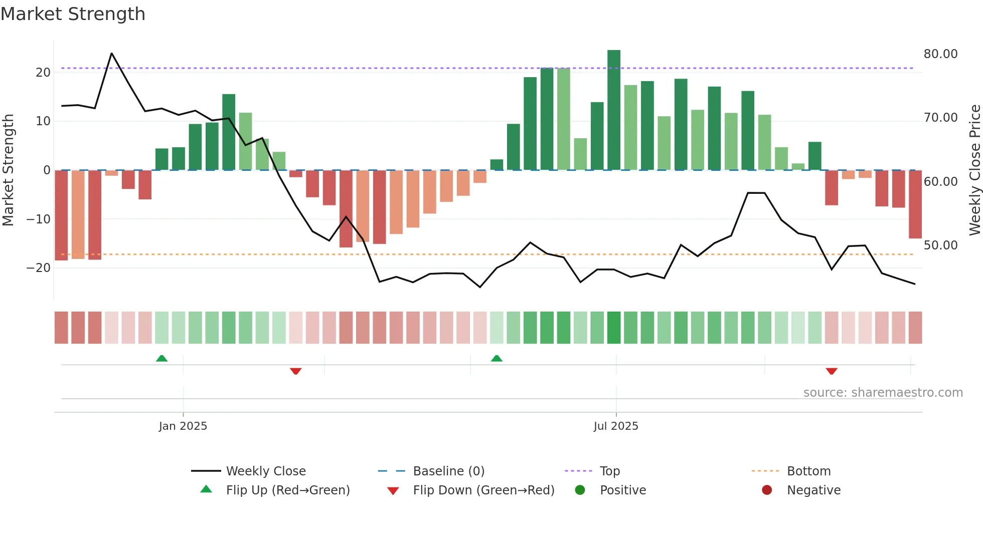 BALAJEE weekly Market Strength chart