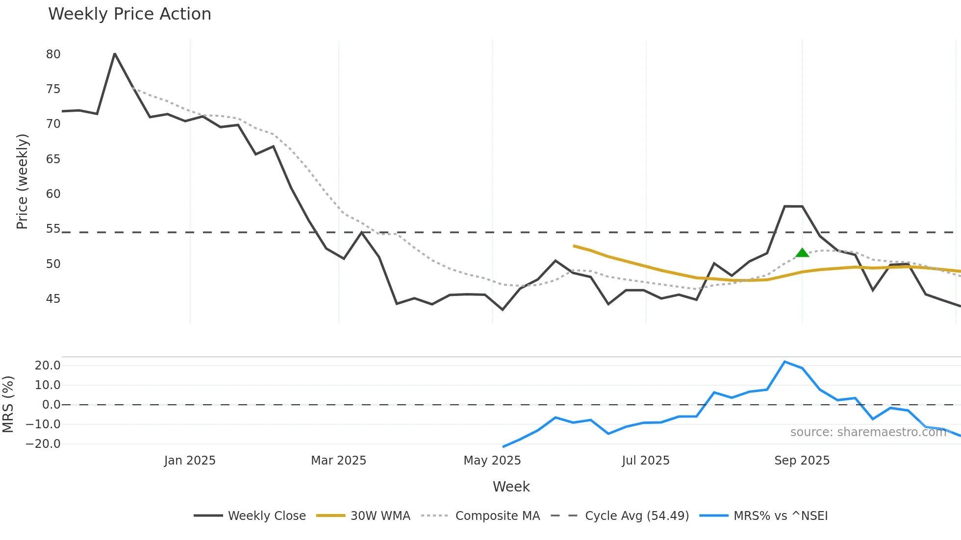 BALAJEE weekly Price Action chart, closing 2025-11-03