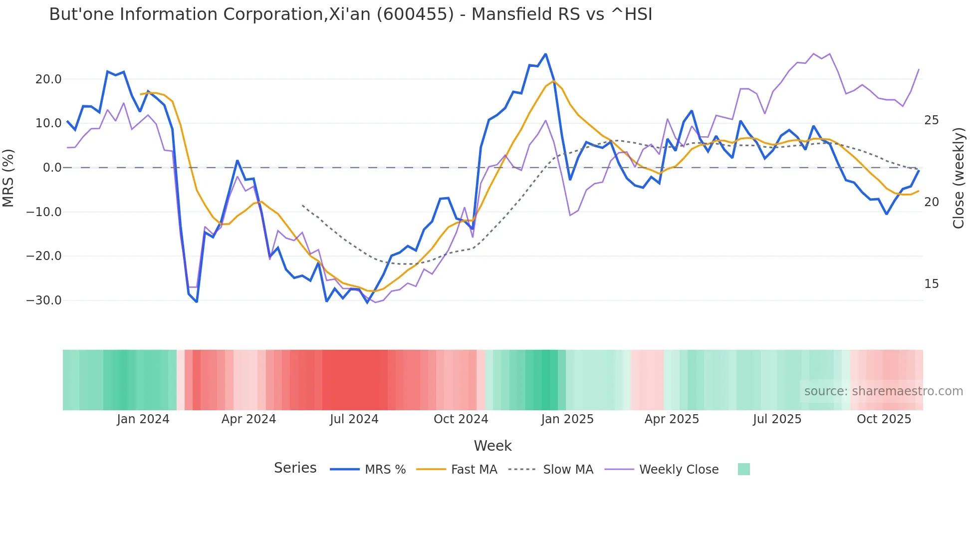 600455 Mansfield Relative Strength chart