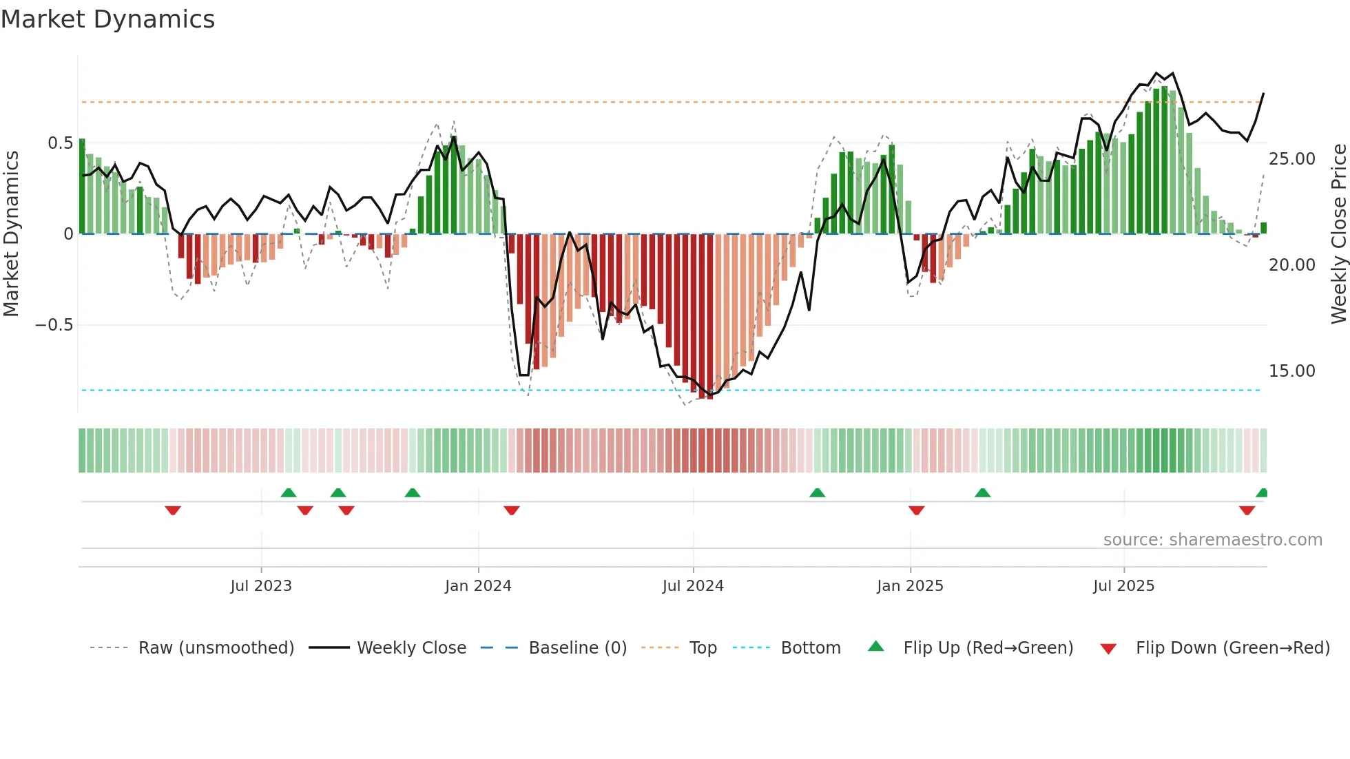 600455 weekly Market Dynamics chart