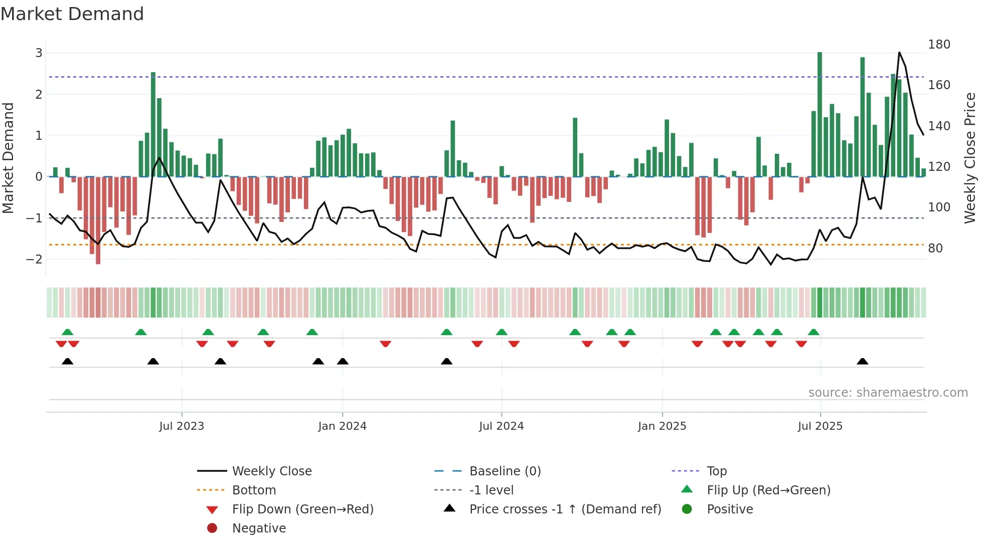 BAFNAPH weekly Market Demand chart