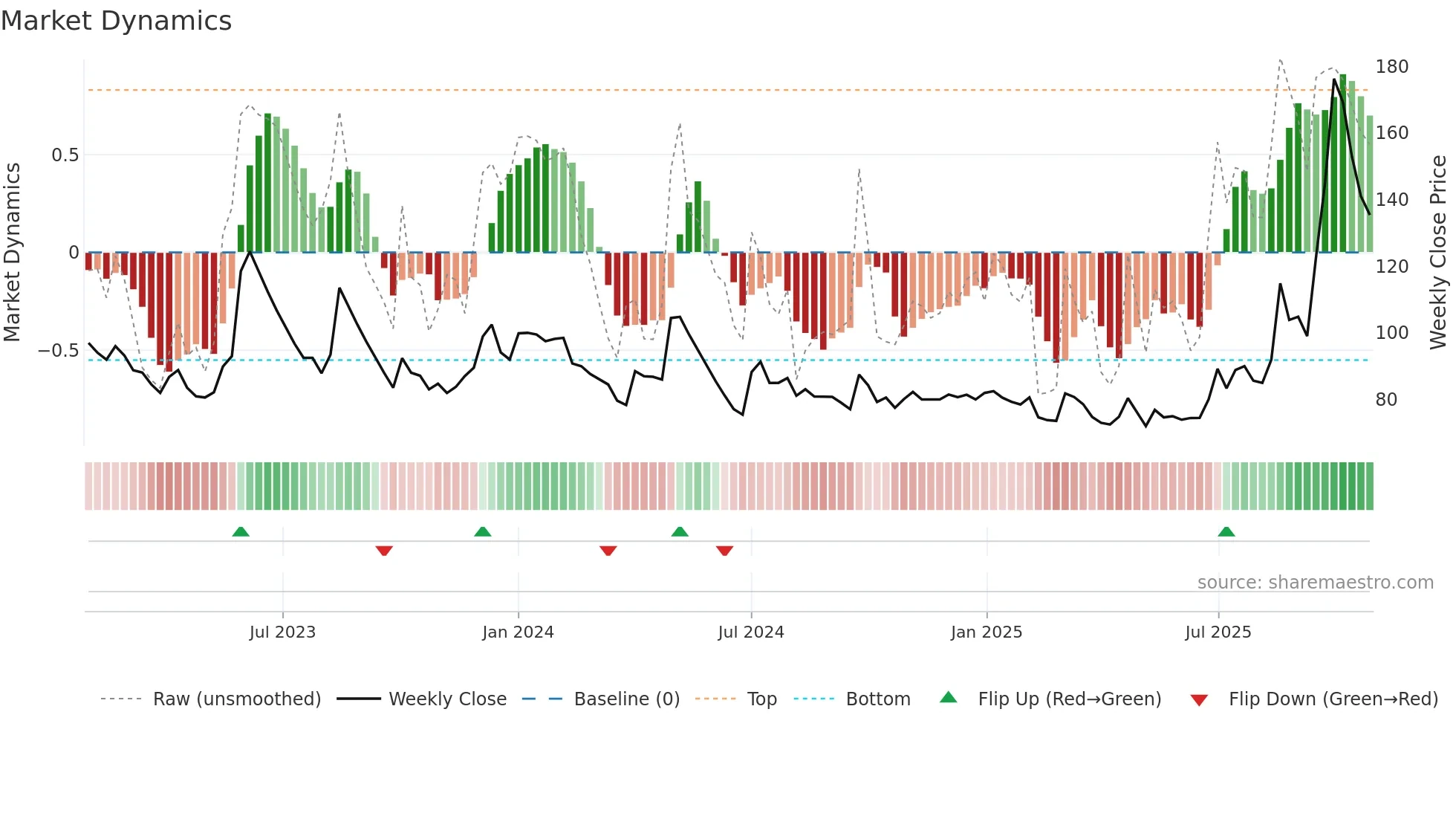 BAFNAPH weekly Market Dynamics chart