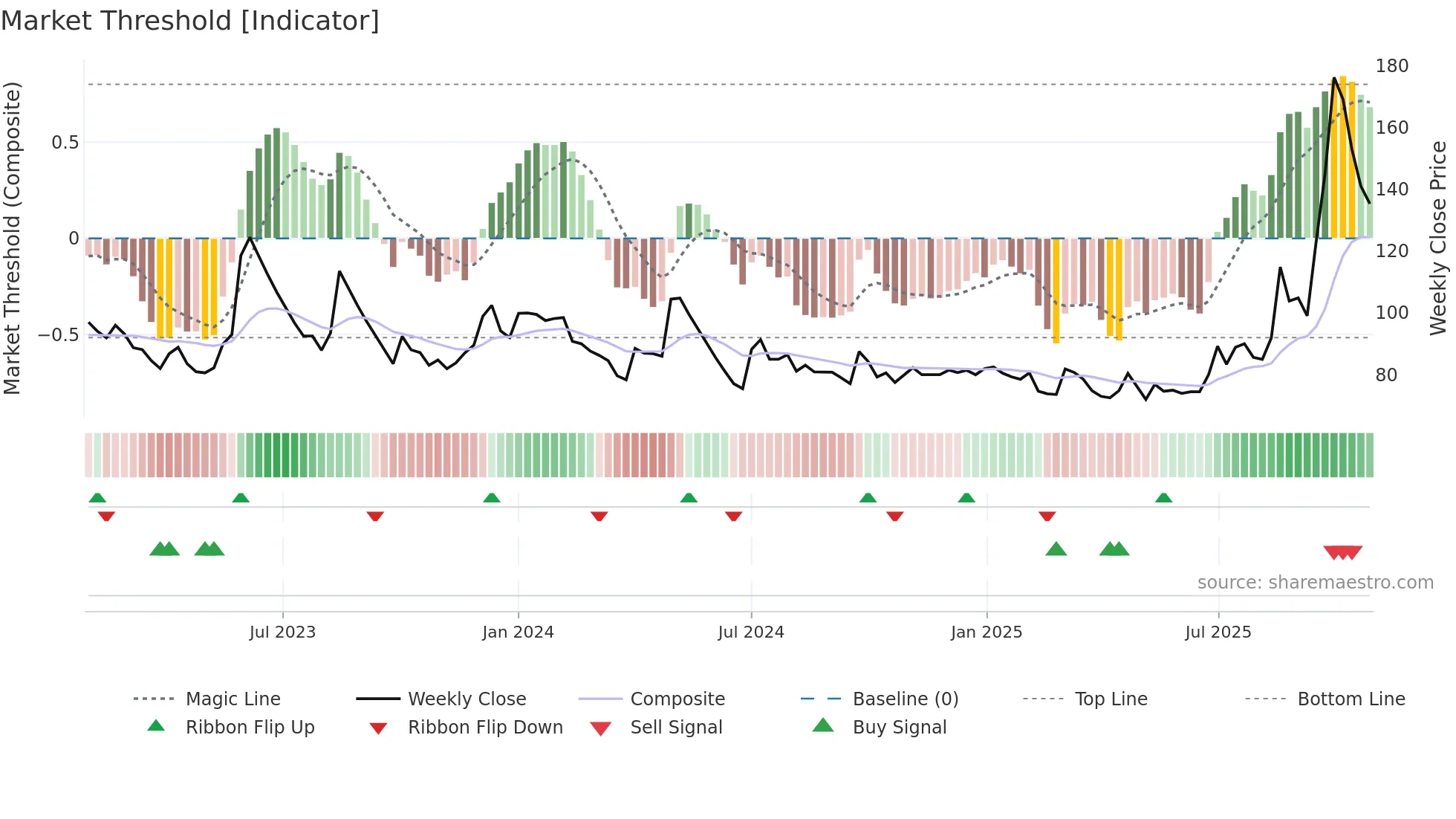 BAFNAPH weekly Market Threshold chart