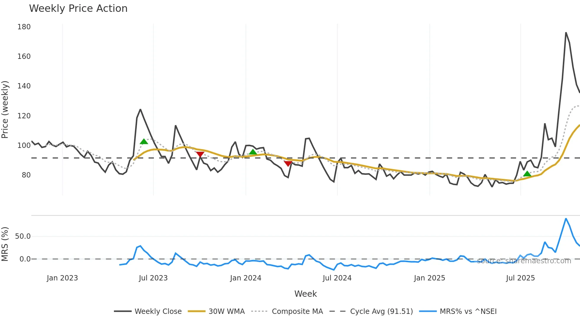 BAFNAPH weekly Price Action chart, closing 2025-10-27