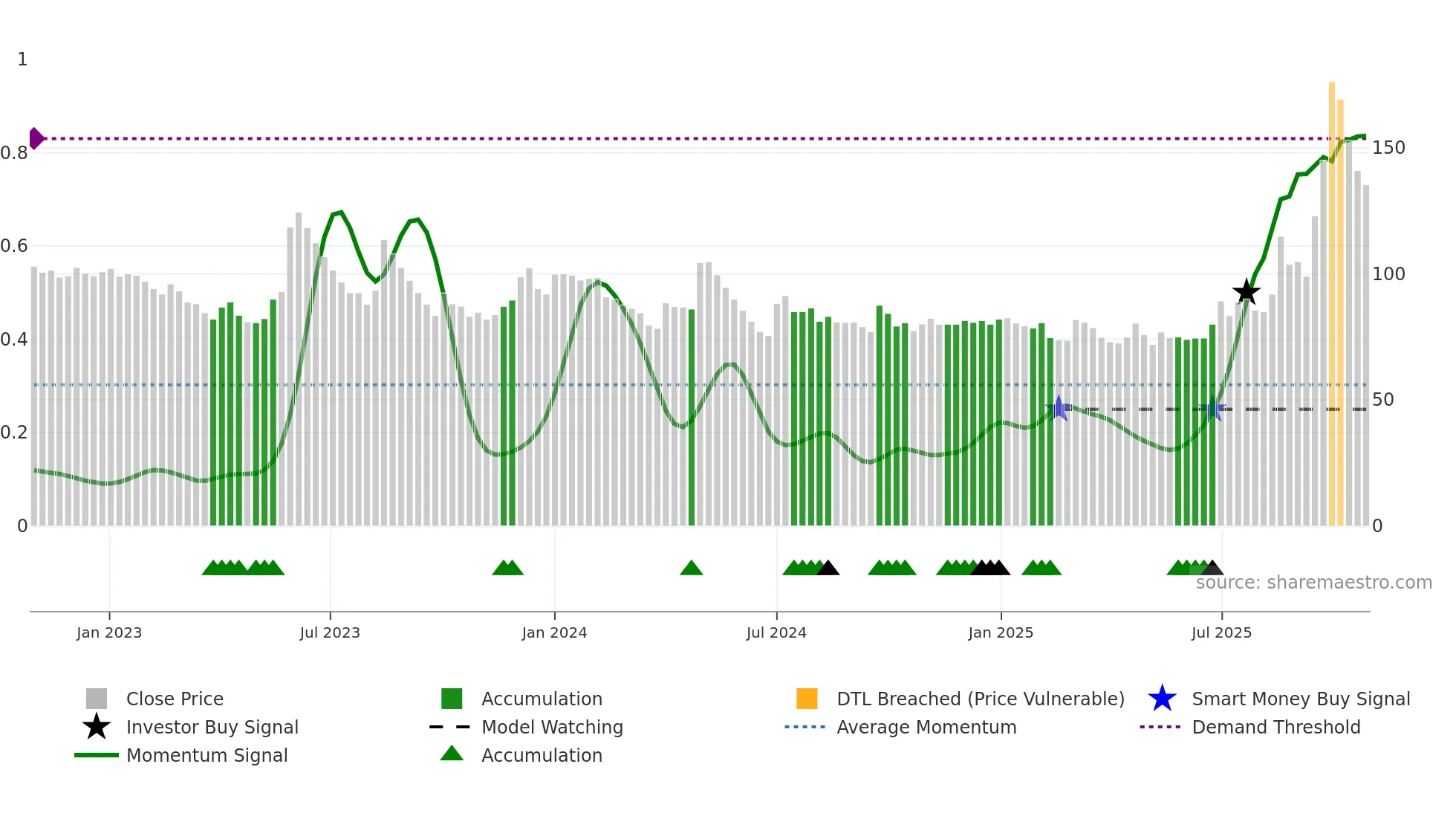 BAFNAPH weekly Smart Money chart