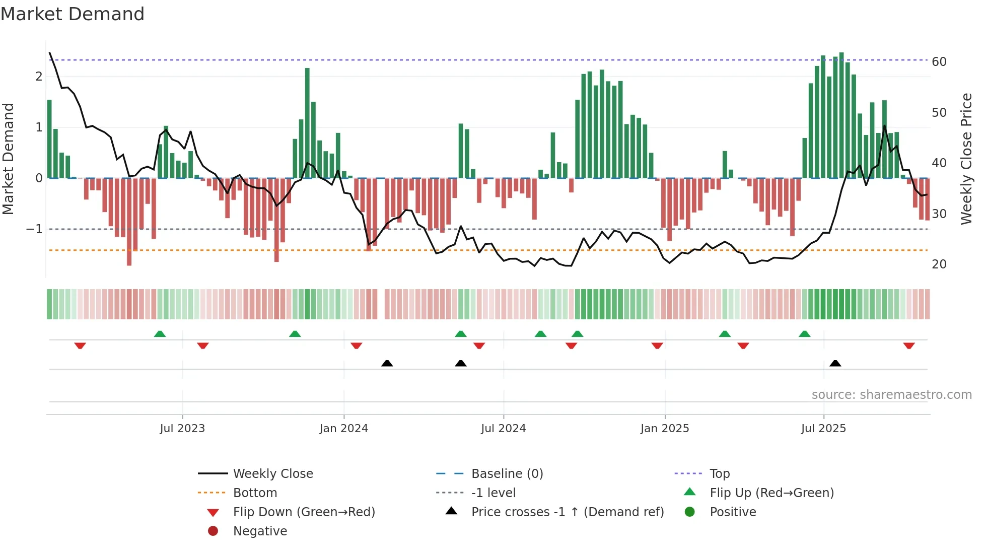 688170 weekly Market Demand chart