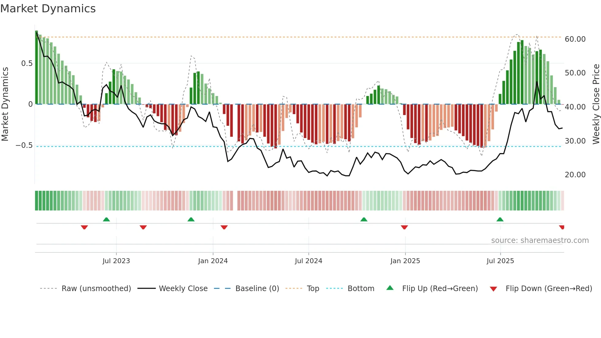 688170 weekly Market Dynamics chart