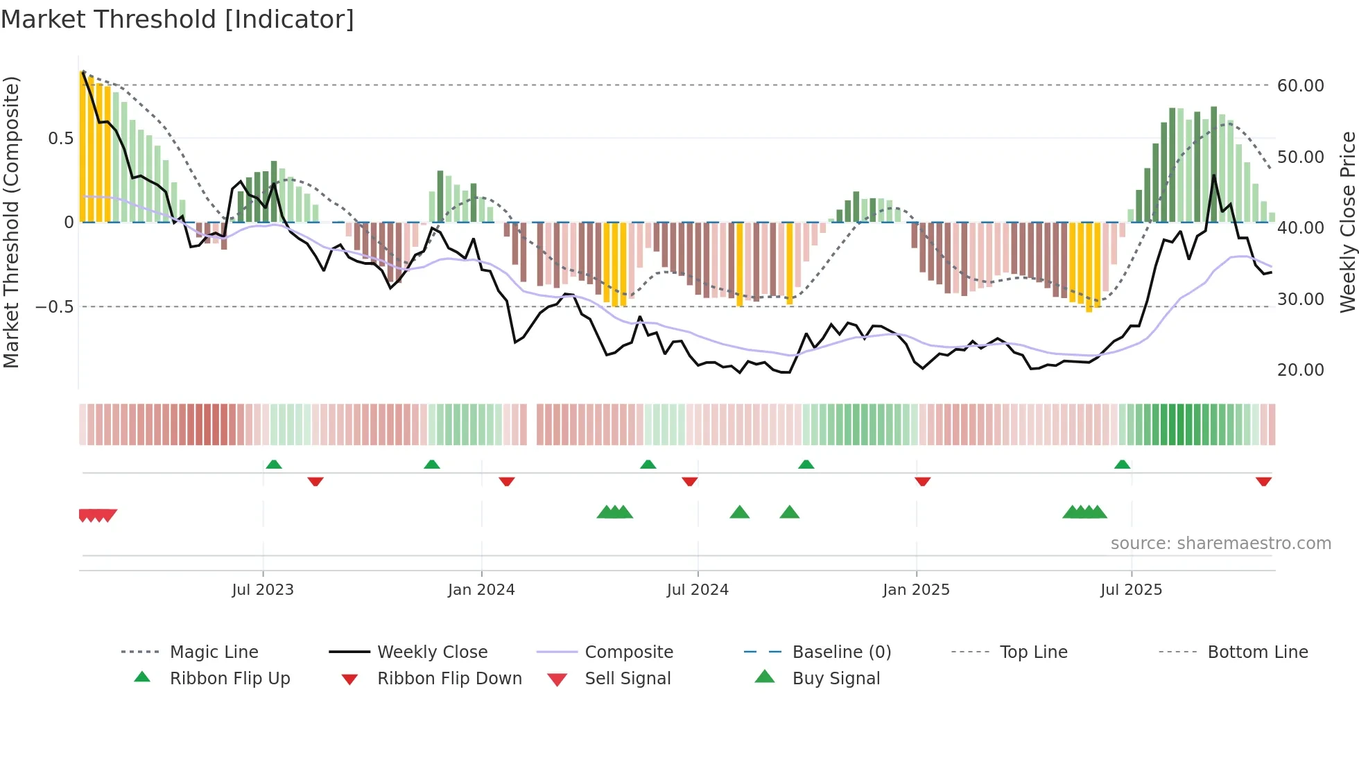 688170 weekly Market Threshold chart