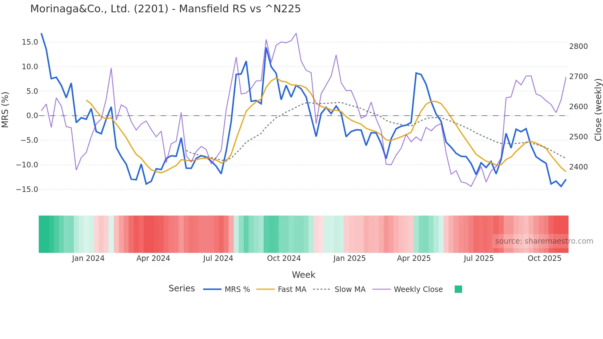 2201 Mansfield Relative Strength chart
