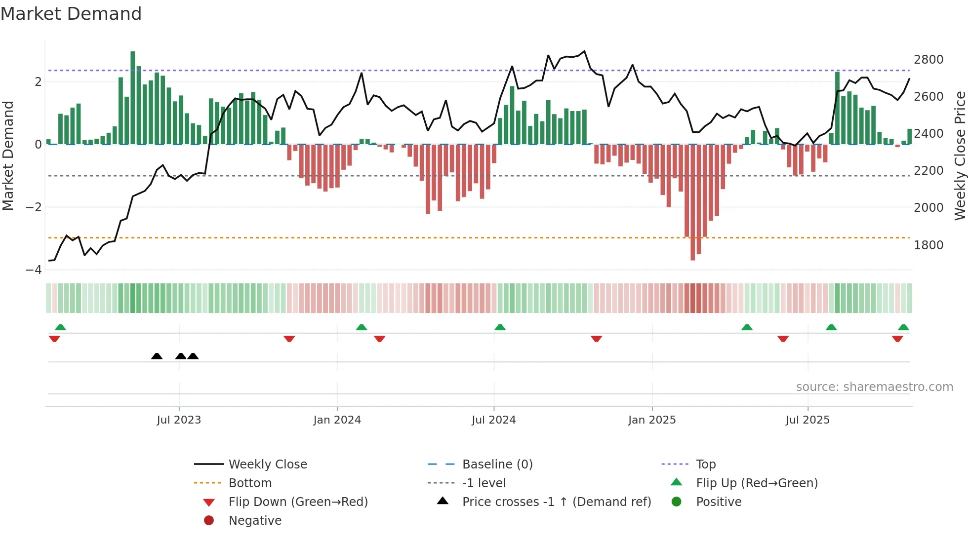 2201 weekly Market Demand chart