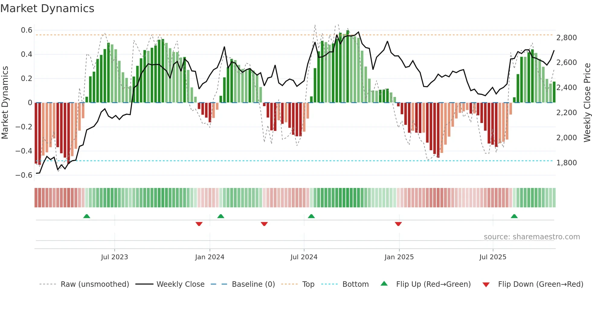 2201 weekly Market Dynamics chart