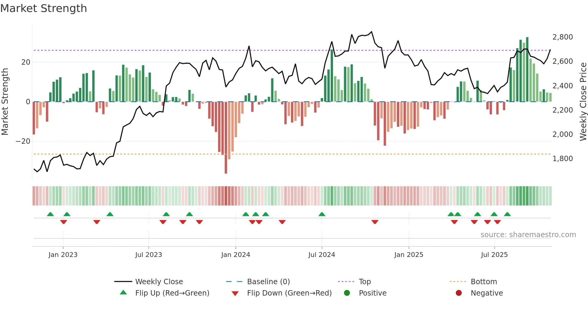 2201 weekly Market Strength chart