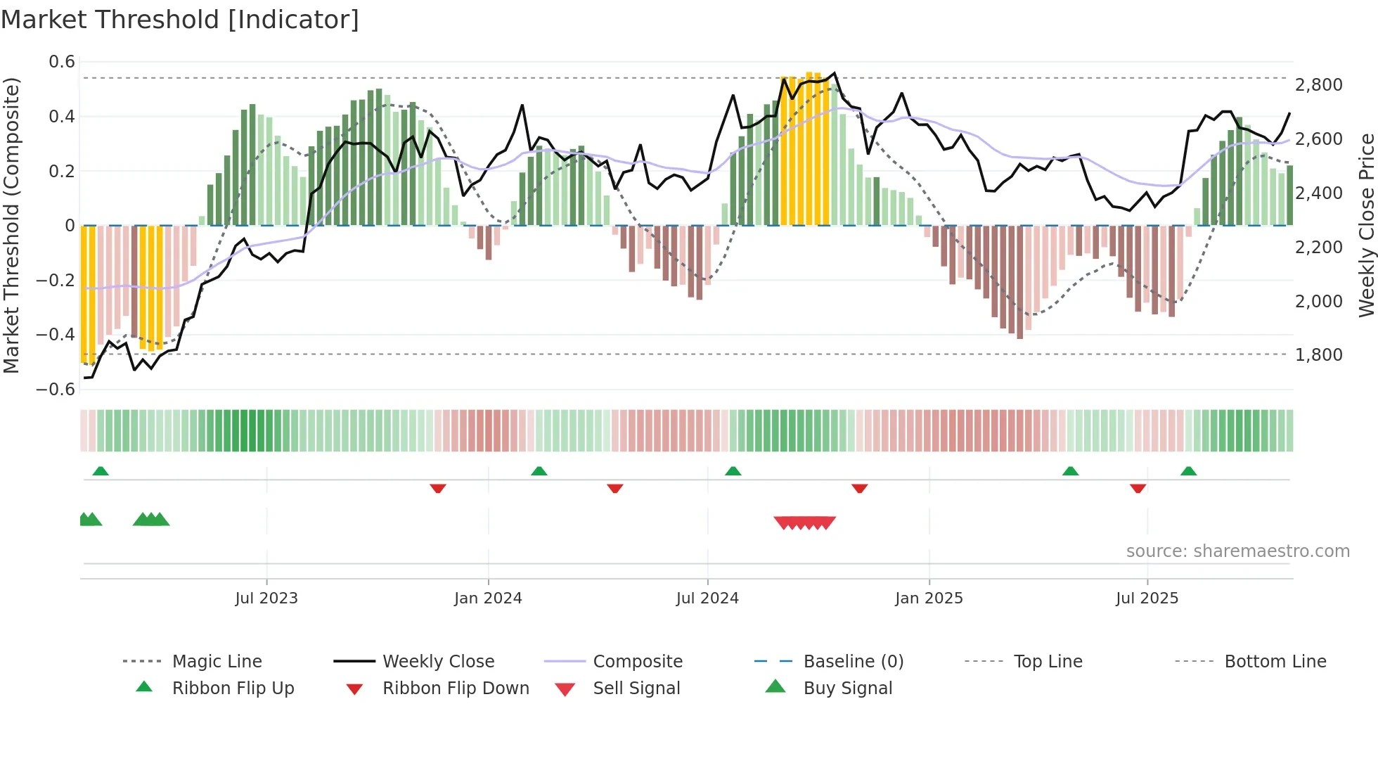 2201 weekly Market Threshold chart