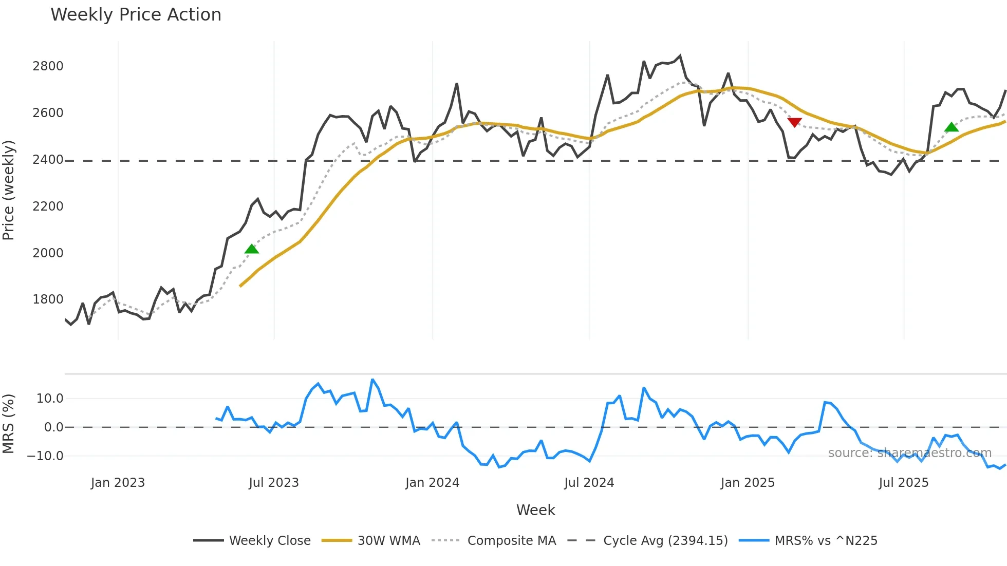 2201 weekly Price Action chart, closing 2025-10-27
