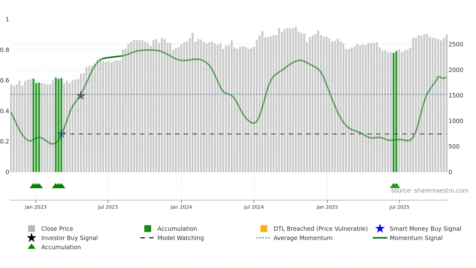 2201 weekly Smart Money chart