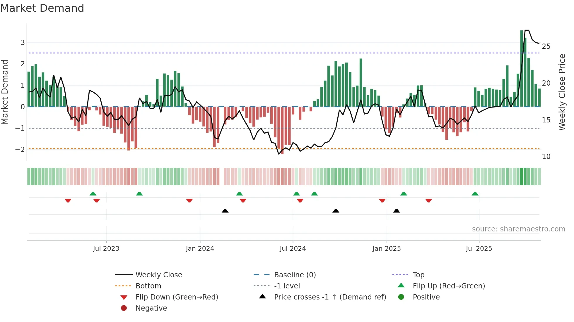 300250 weekly Market Demand chart