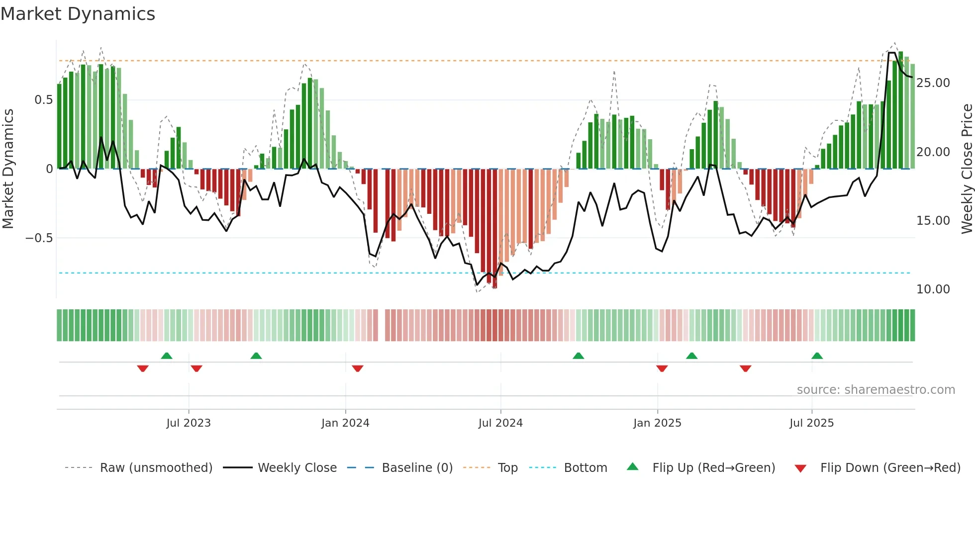 300250 weekly Market Dynamics chart