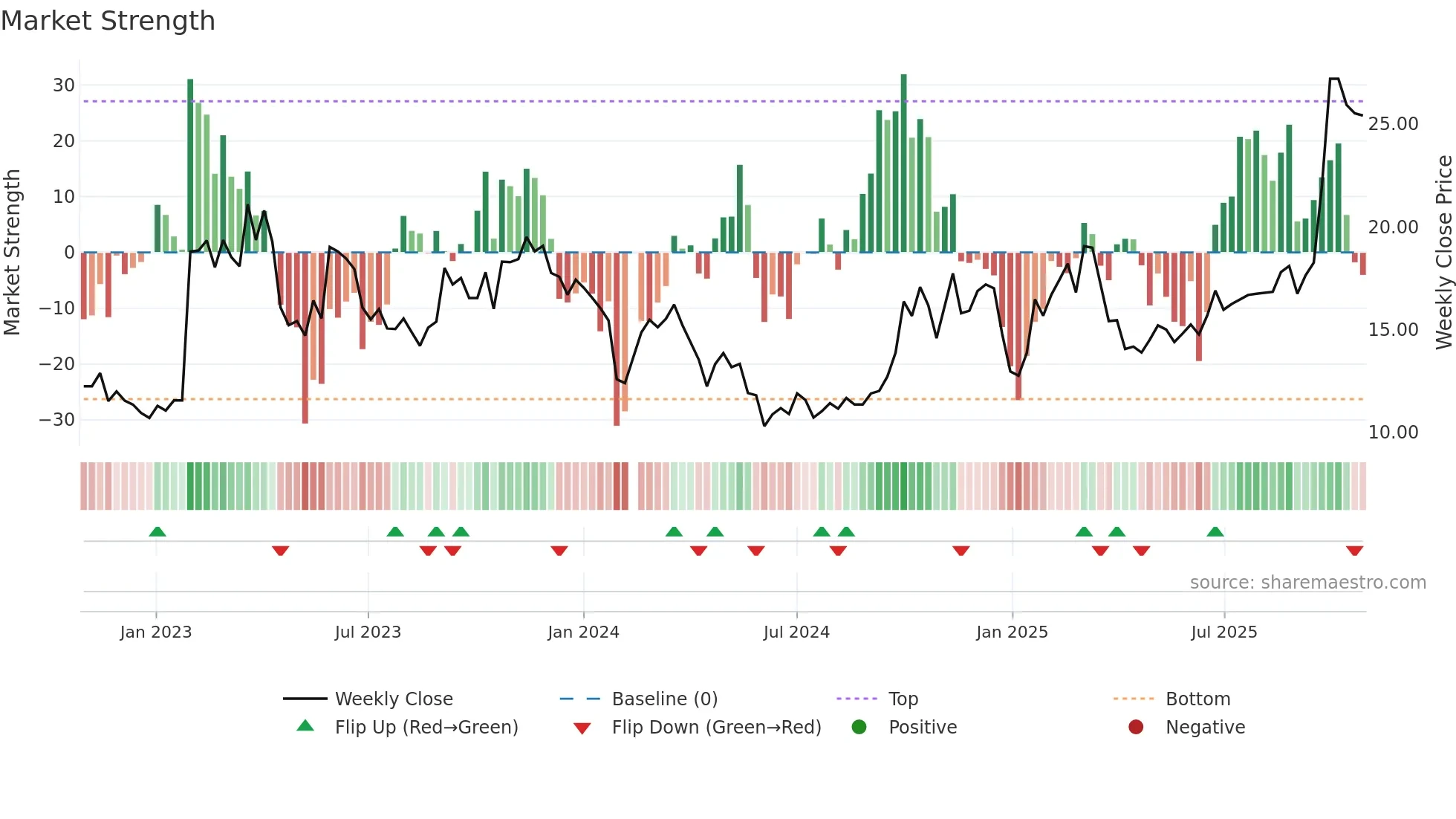 300250 weekly Market Strength chart