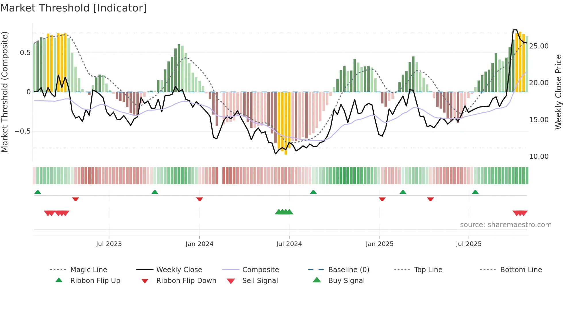 300250 weekly Market Threshold chart