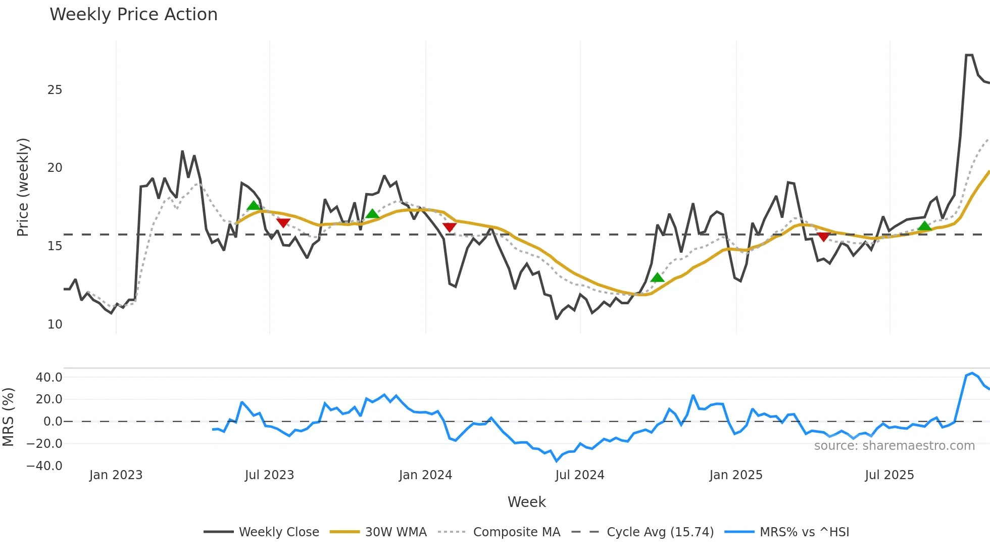 300250 weekly Price Action chart, closing 2025-10-27