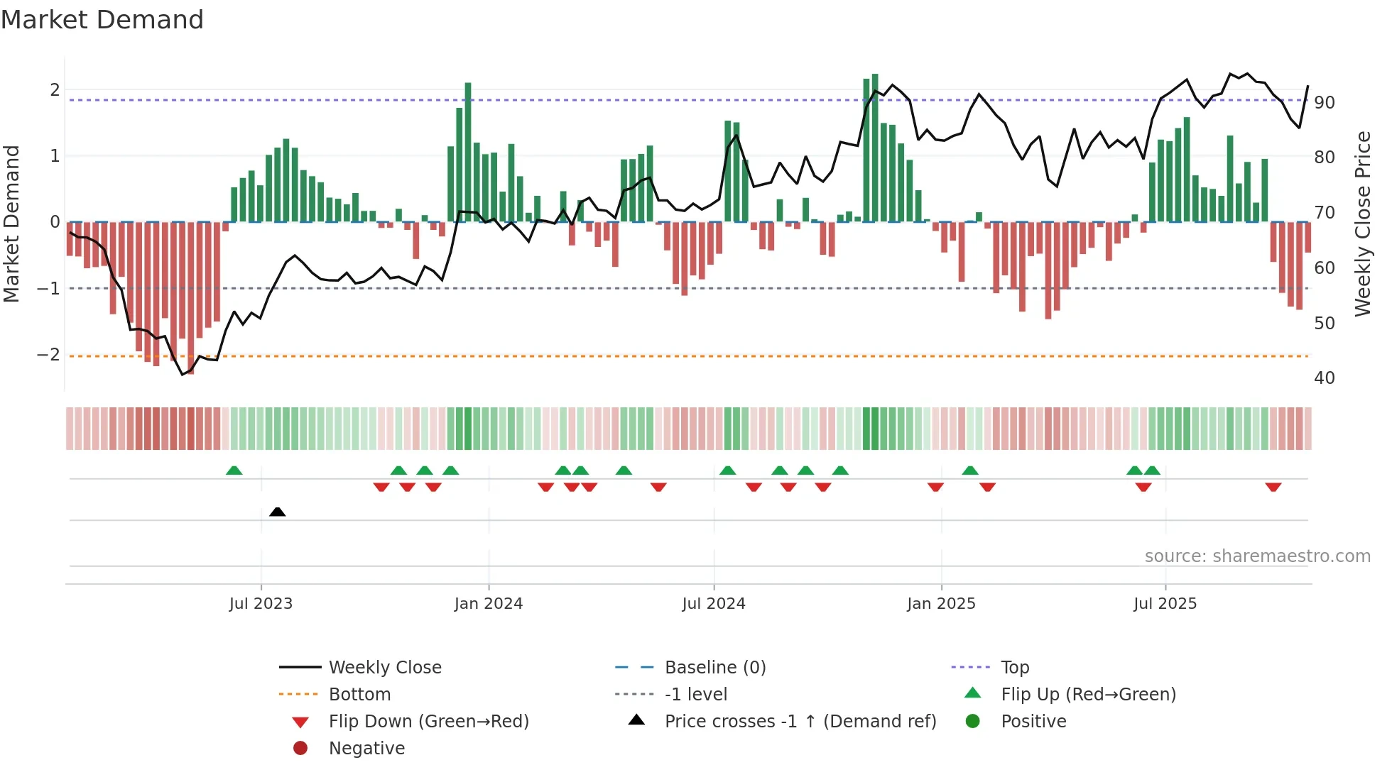 PFBC weekly Market Demand chart