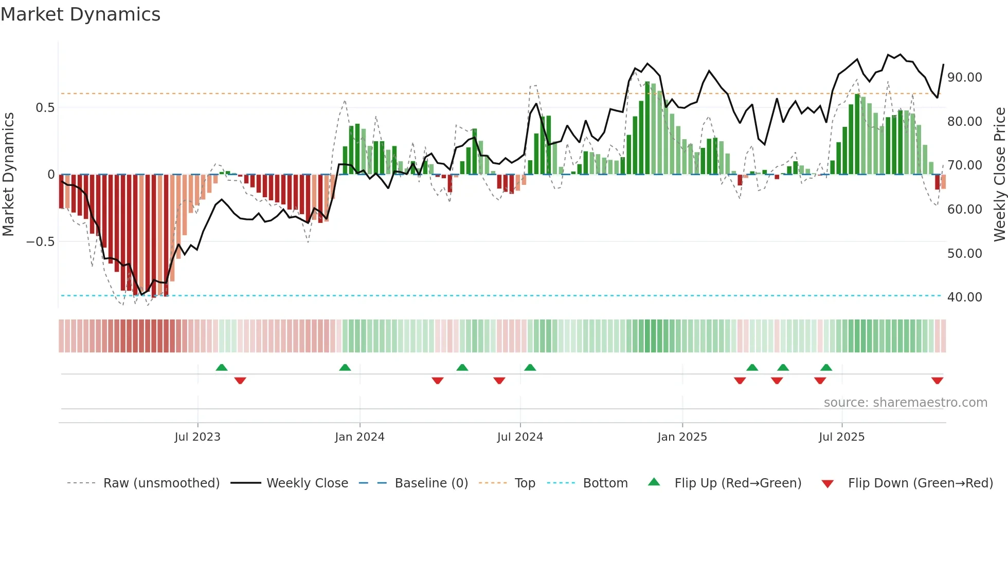 PFBC weekly Market Dynamics chart