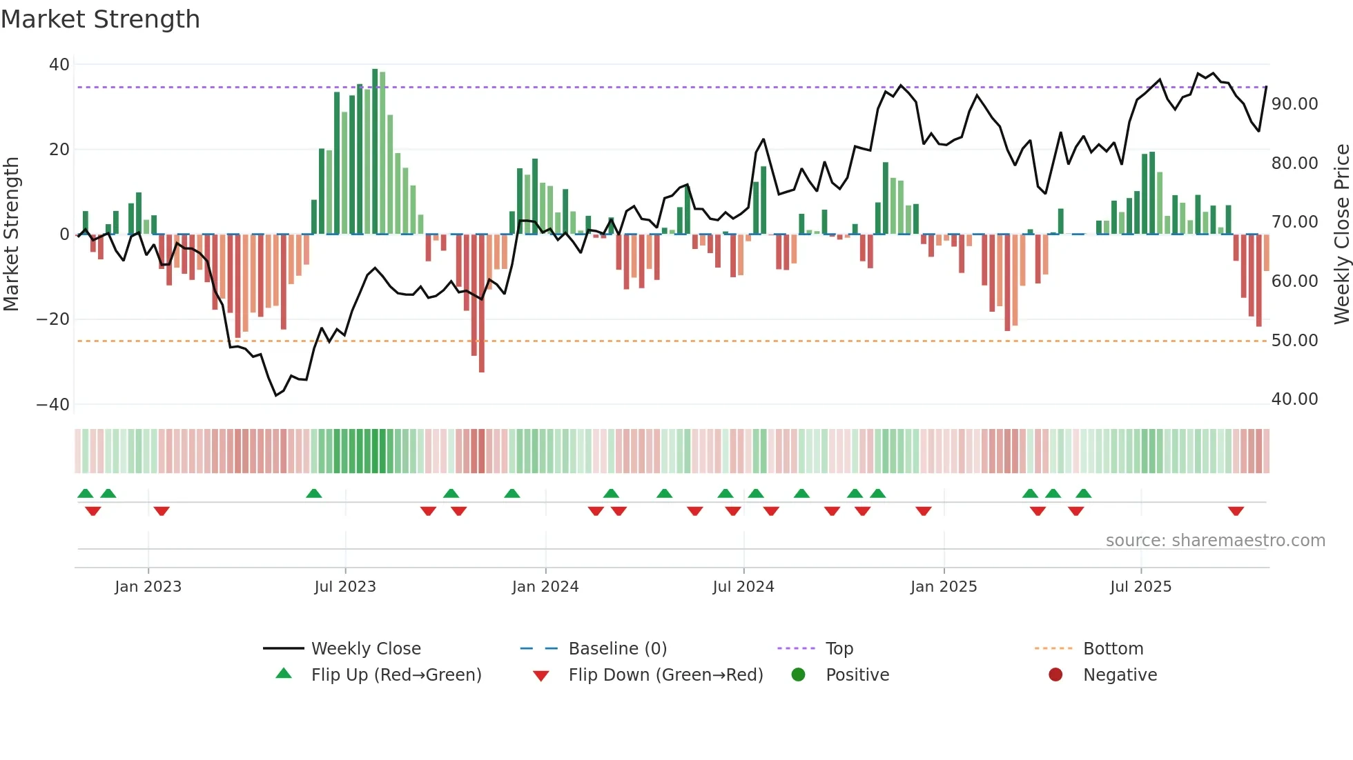 PFBC weekly Market Strength chart