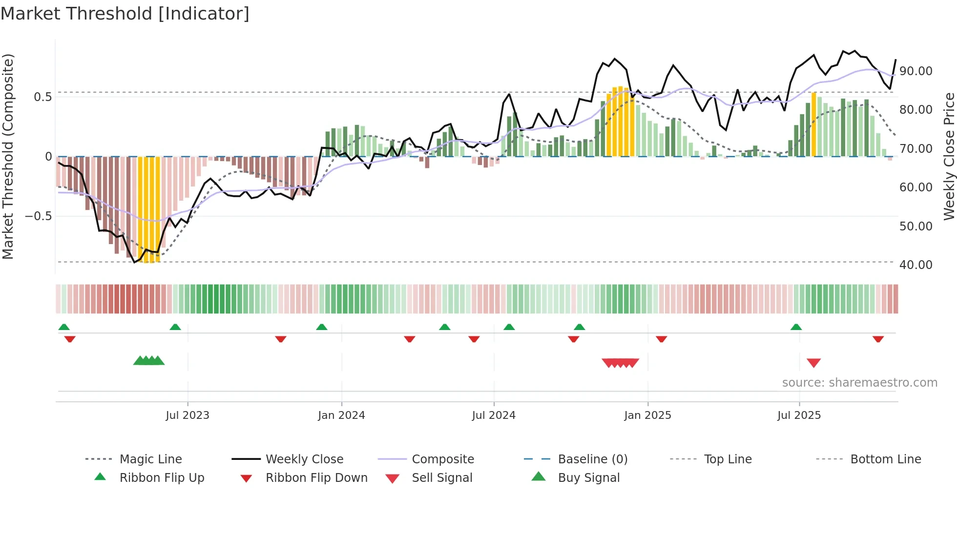 PFBC weekly Market Threshold chart