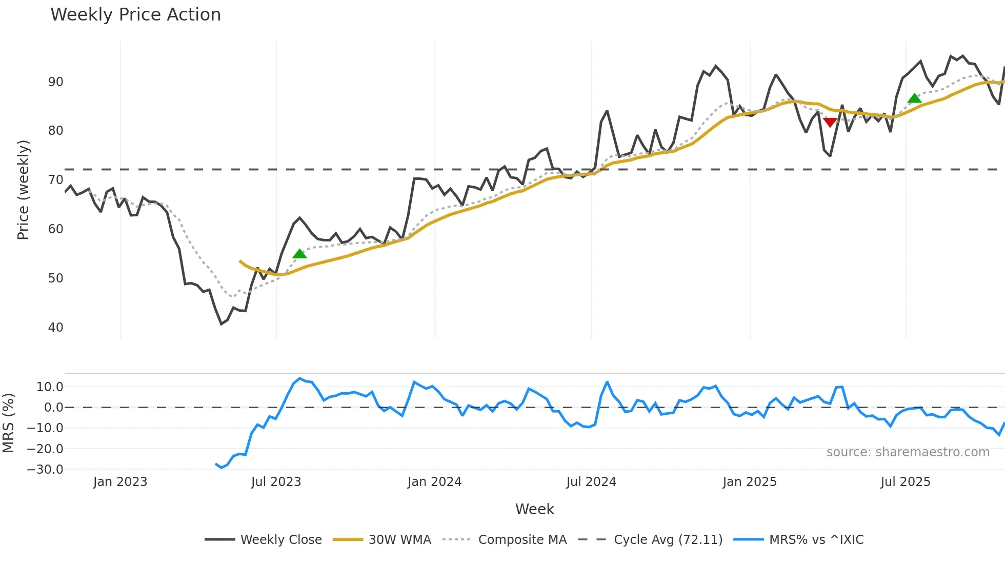 PFBC weekly Price Action chart, closing 2025-10-24