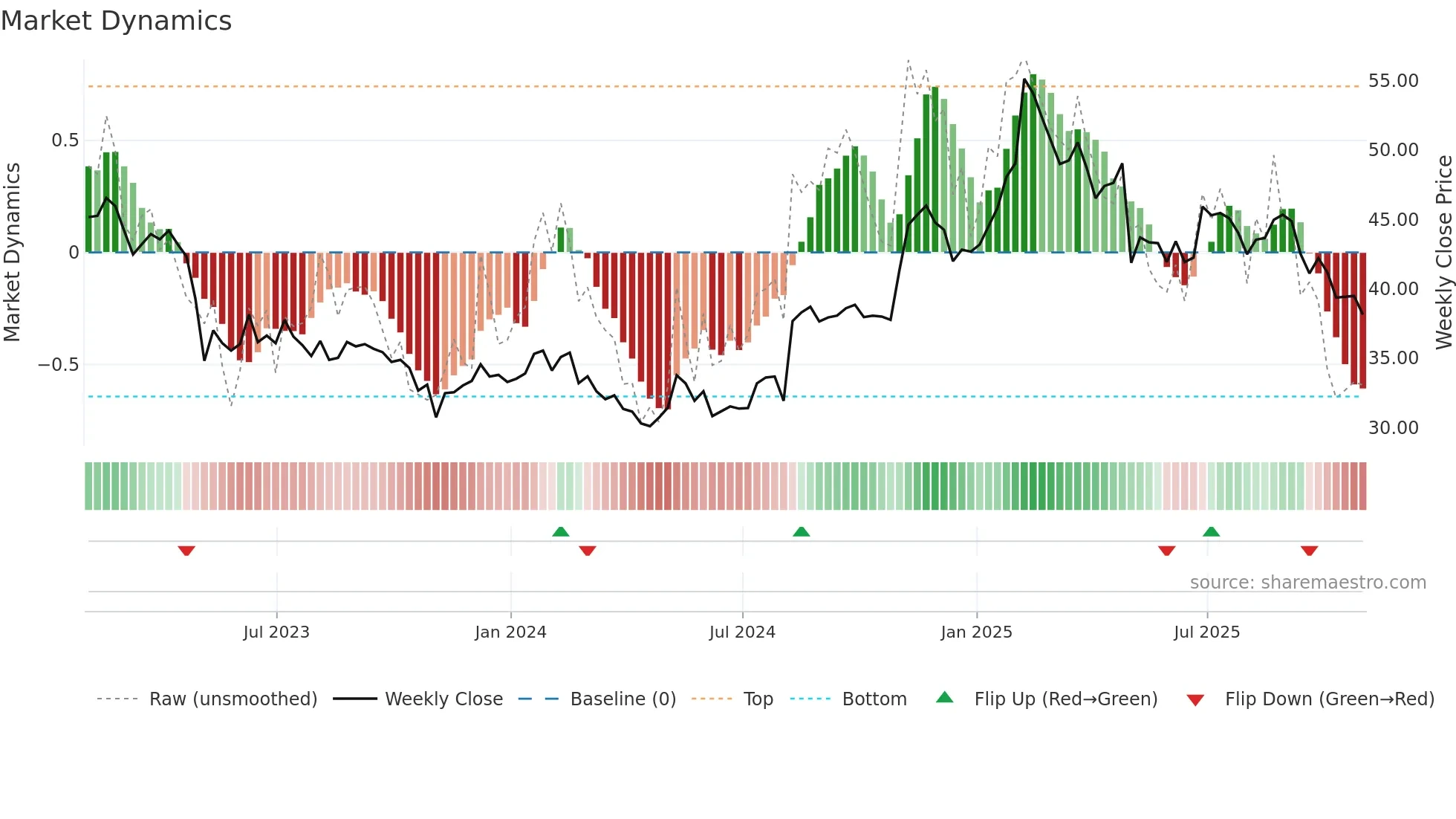 G weekly Market Dynamics chart