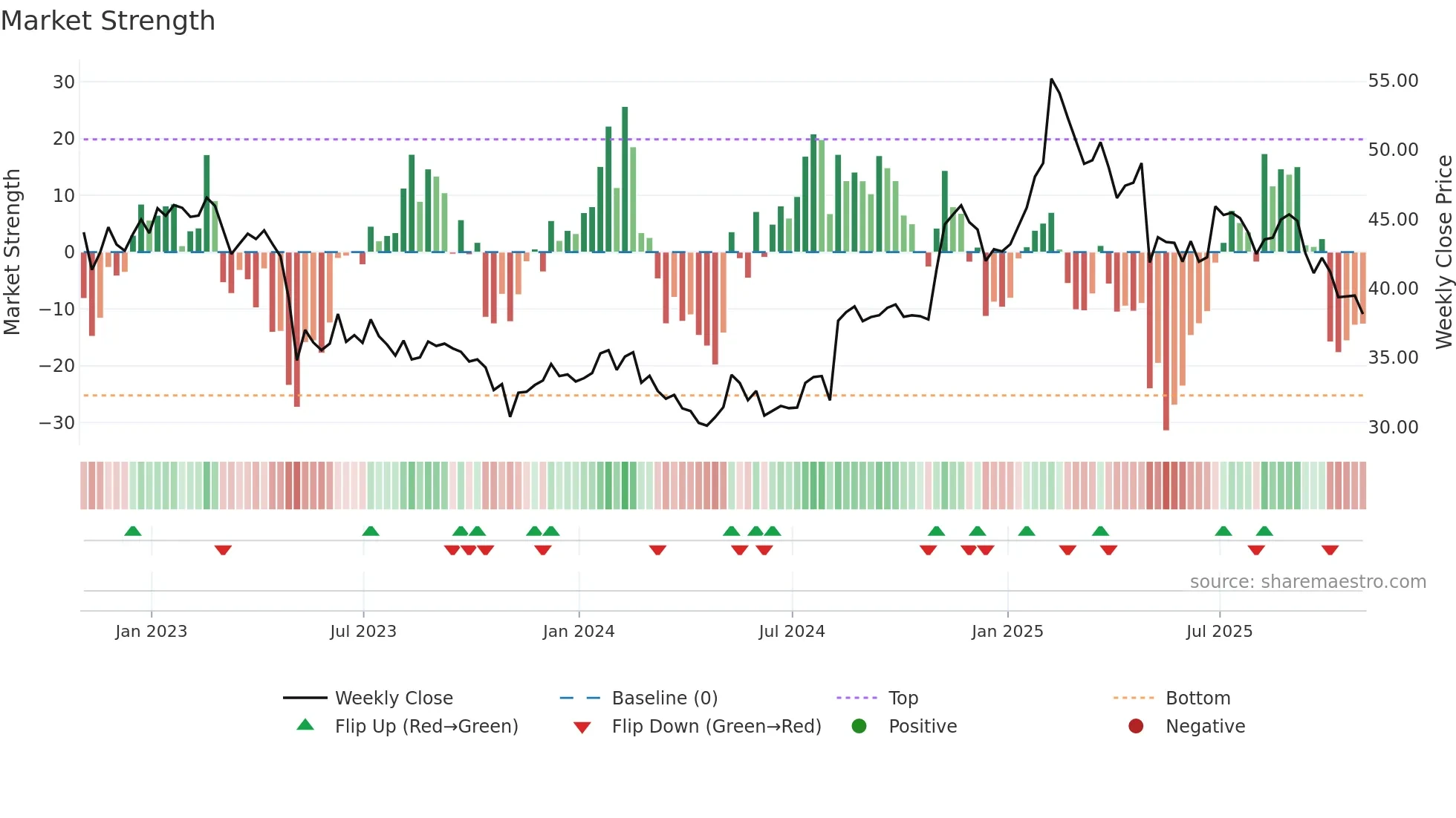 G weekly Market Strength chart