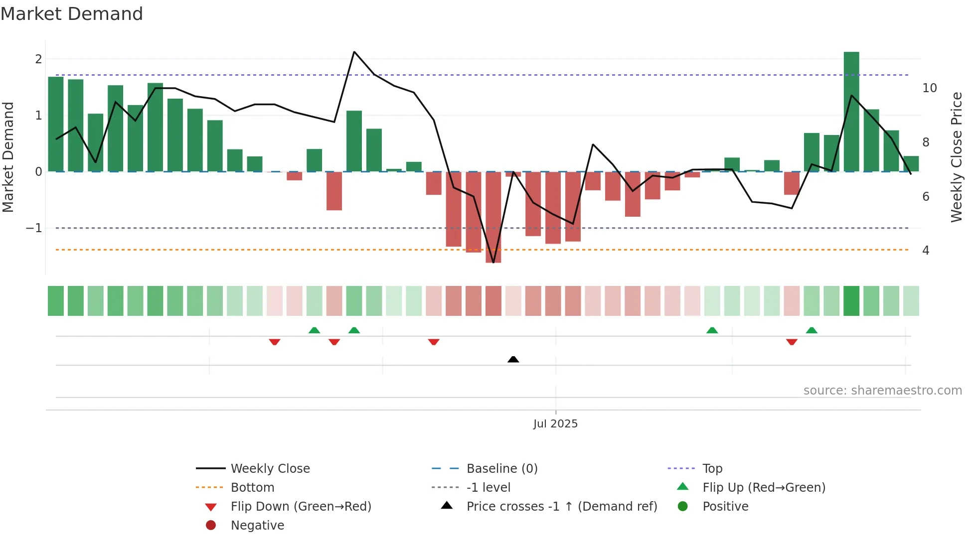 SSII weekly Market Demand chart