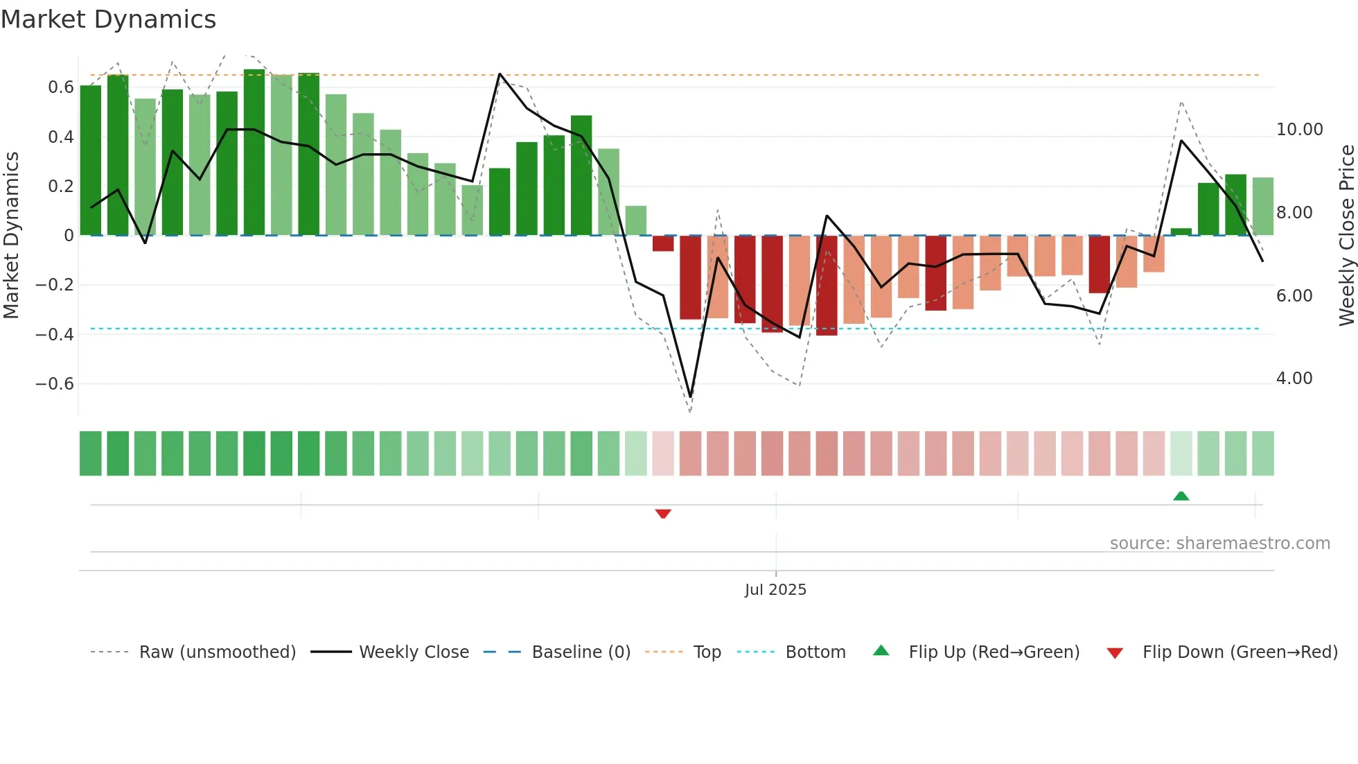 SSII weekly Market Dynamics chart