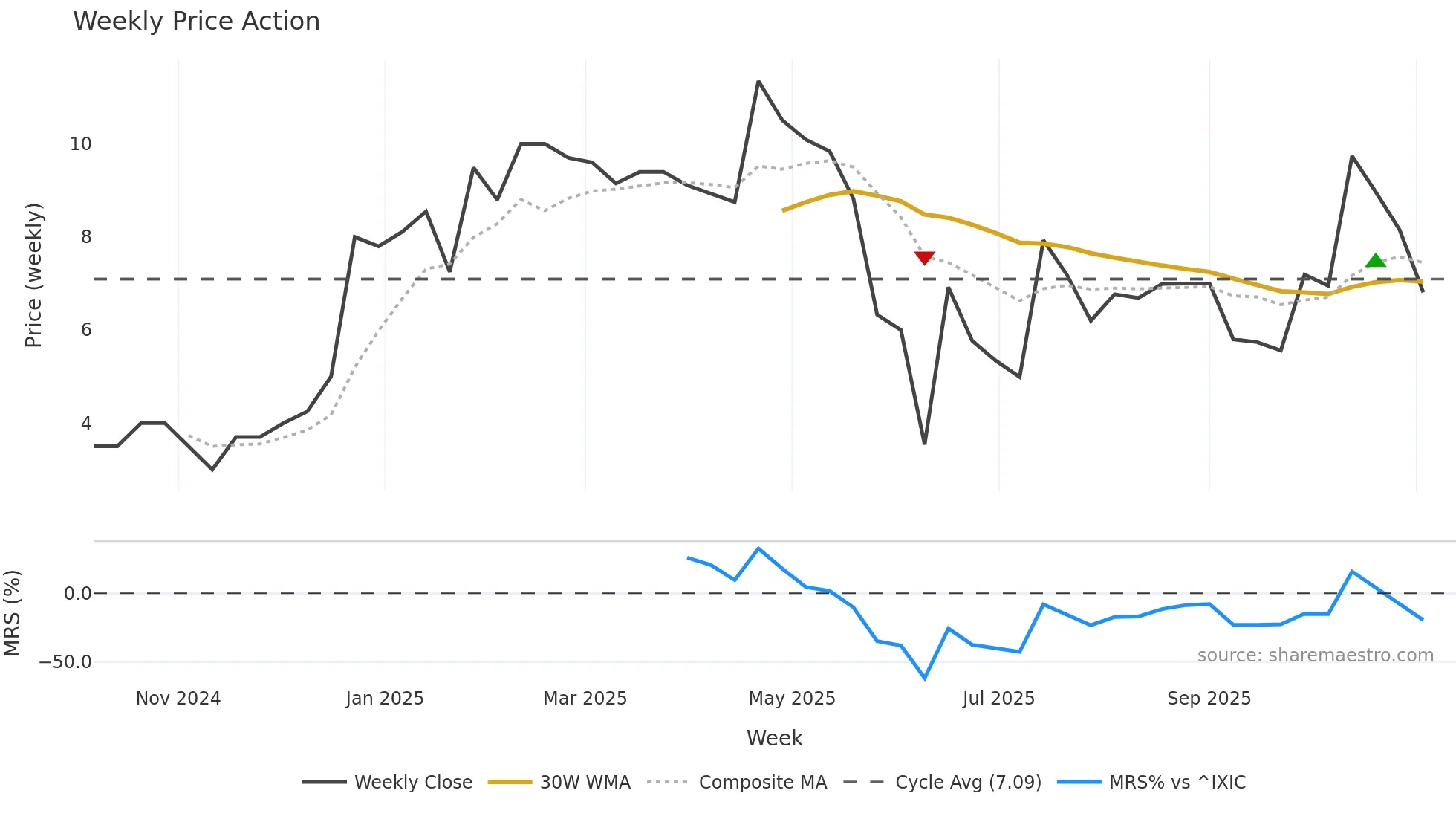 SSII weekly Price Action chart, closing 2025-11-03
