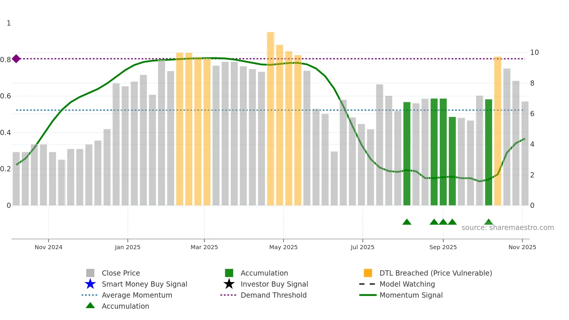 SSII weekly Smart Money chart