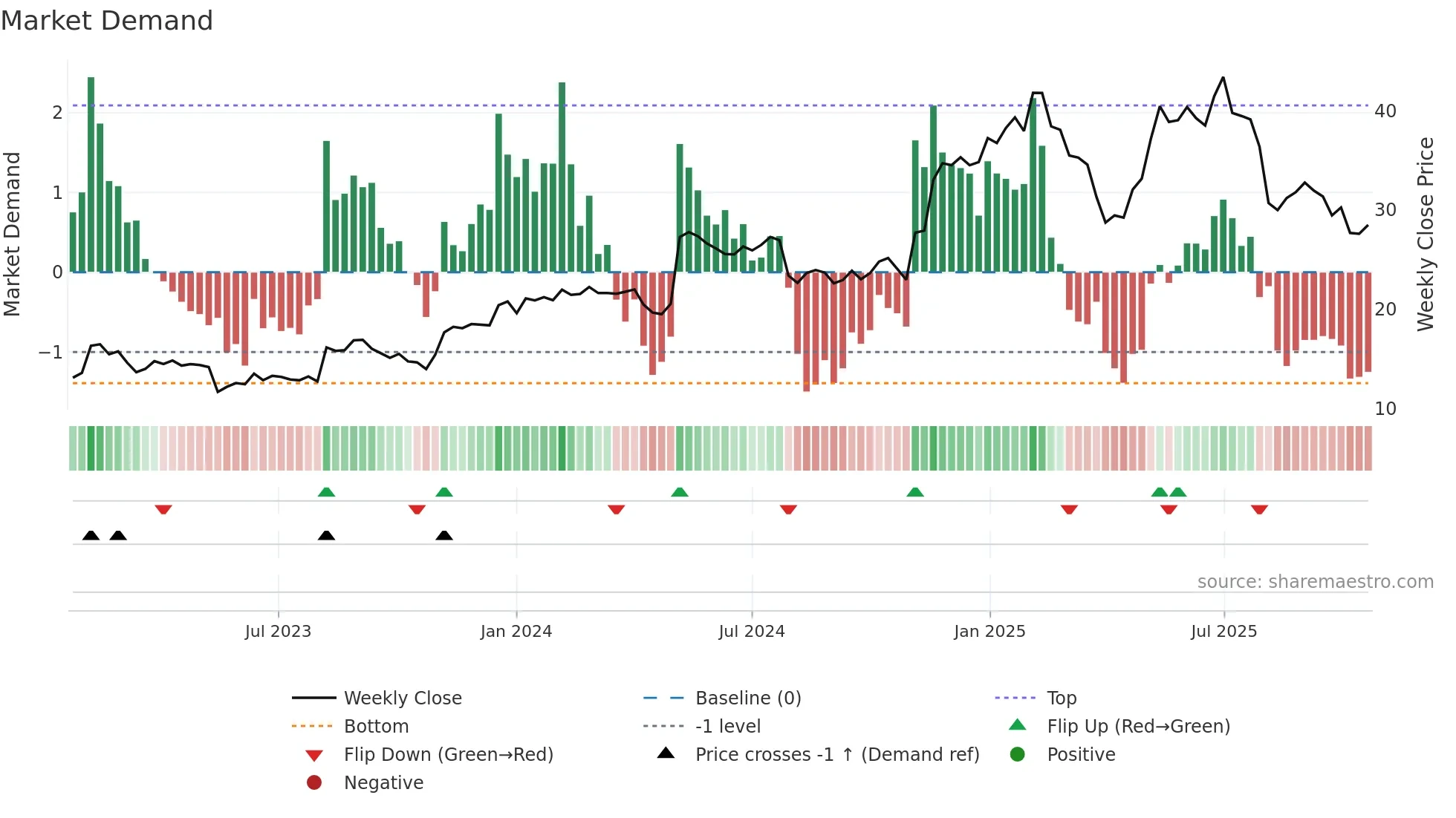 KD weekly Market Demand chart