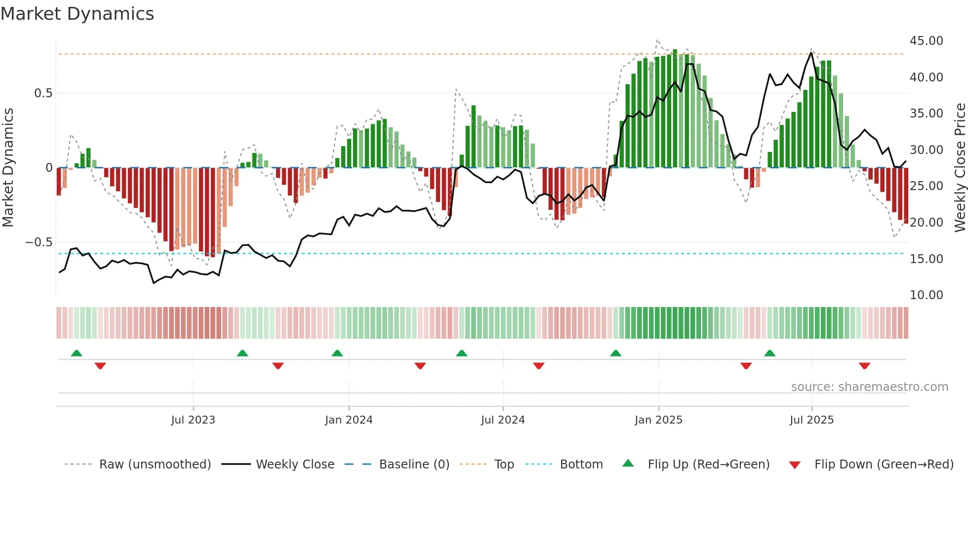 KD weekly Market Dynamics chart