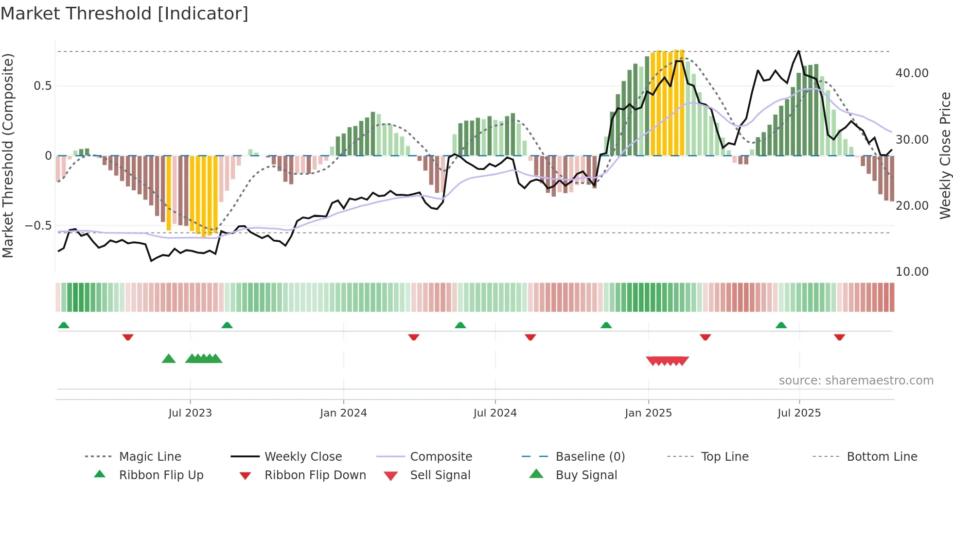 KD weekly Market Threshold chart