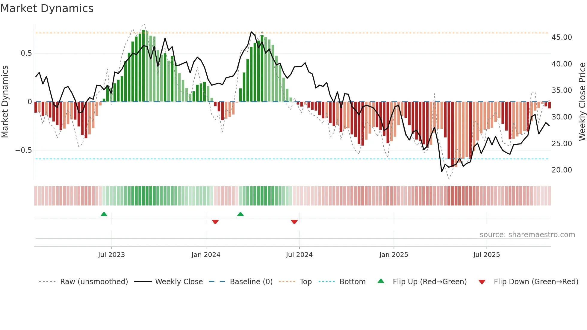 MUR weekly Market Dynamics chart