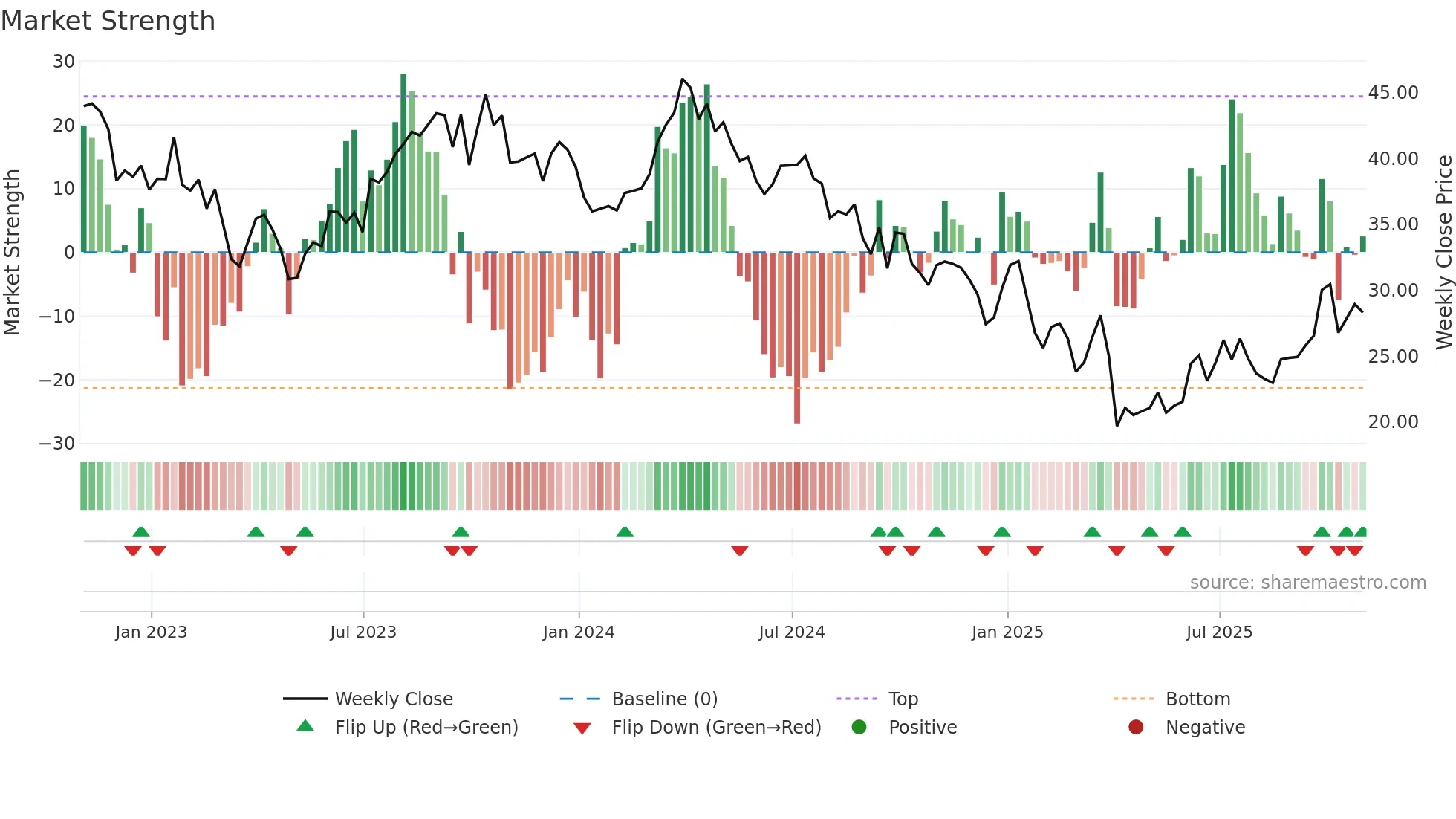 MUR weekly Market Strength chart