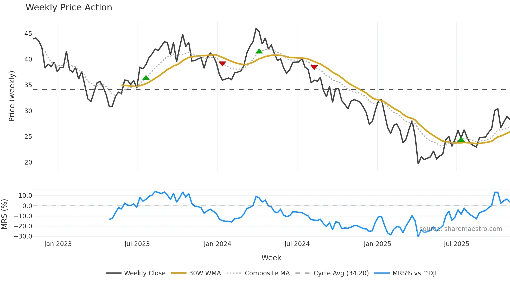 MUR weekly Price Action chart, closing 2025-10-31