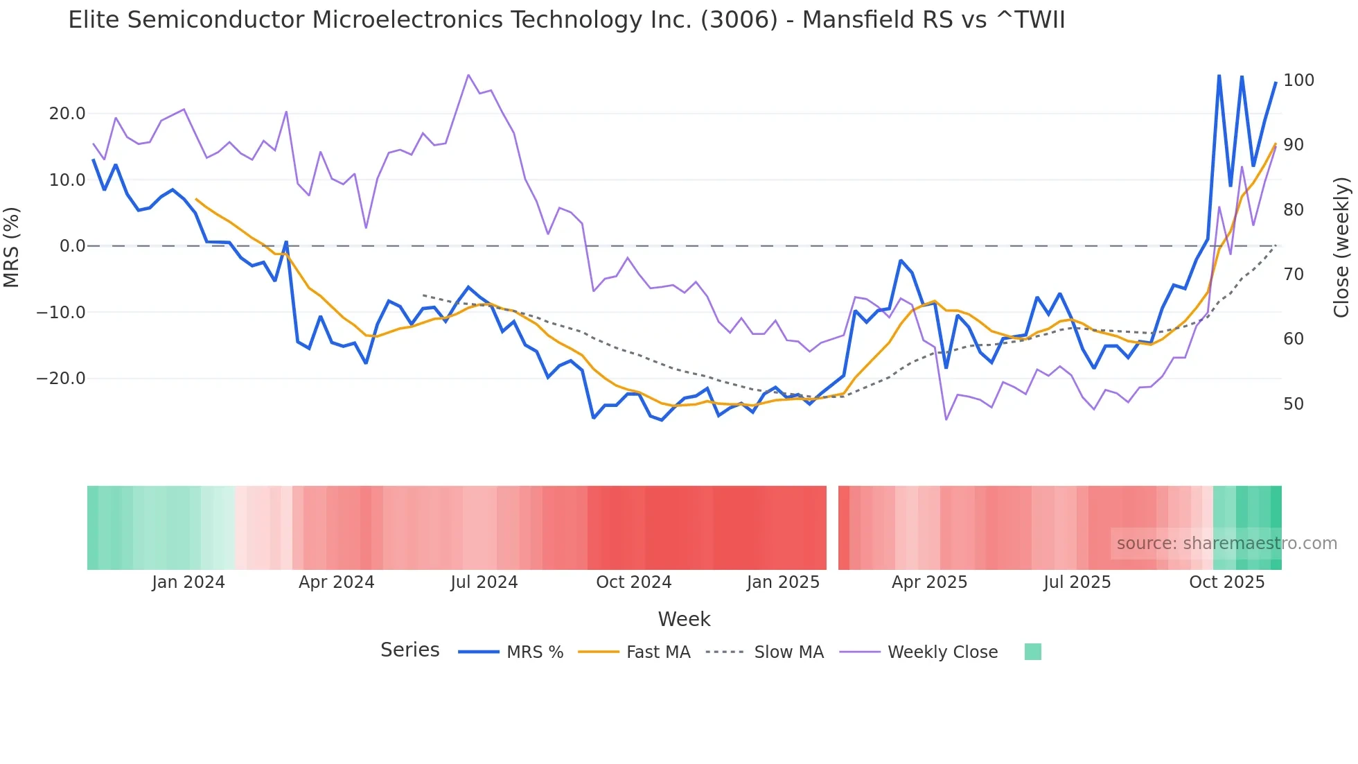 3006 Mansfield Relative Strength chart