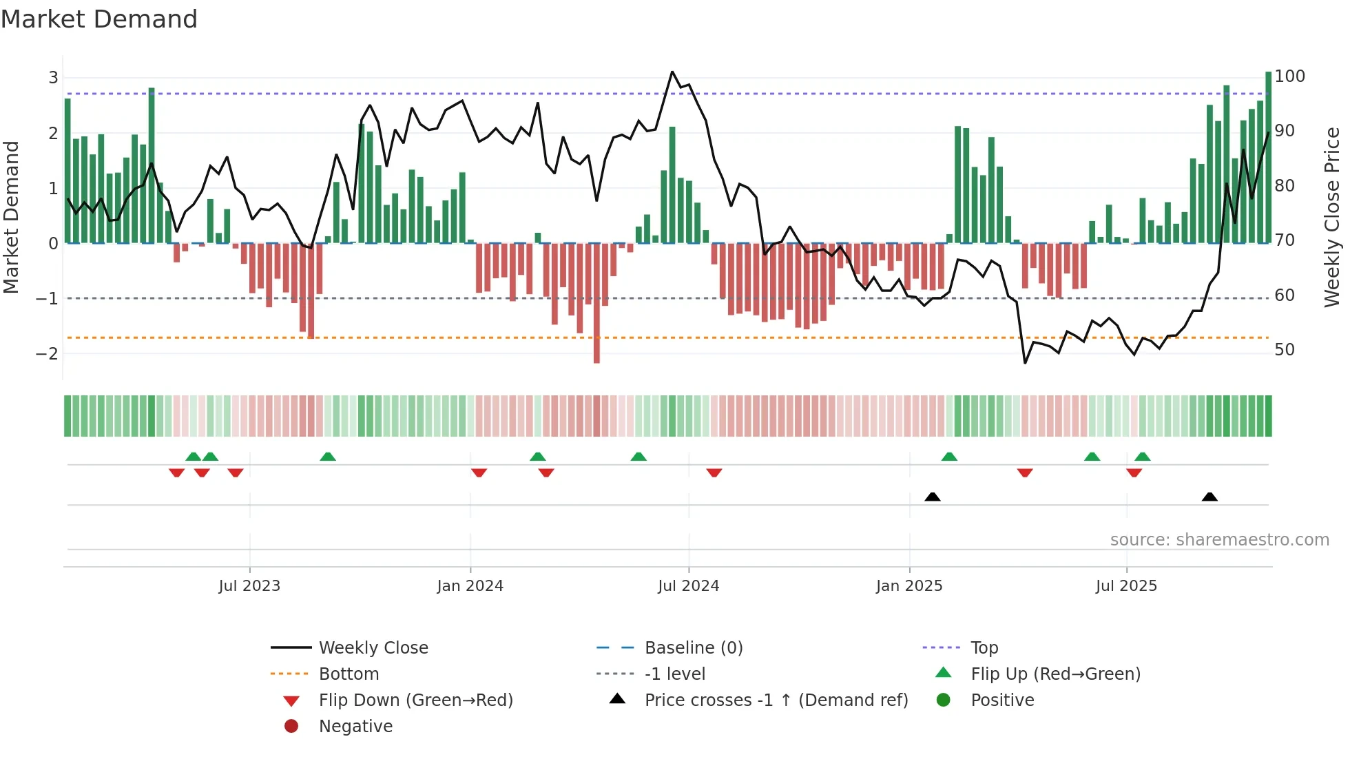 3006 weekly Market Demand chart